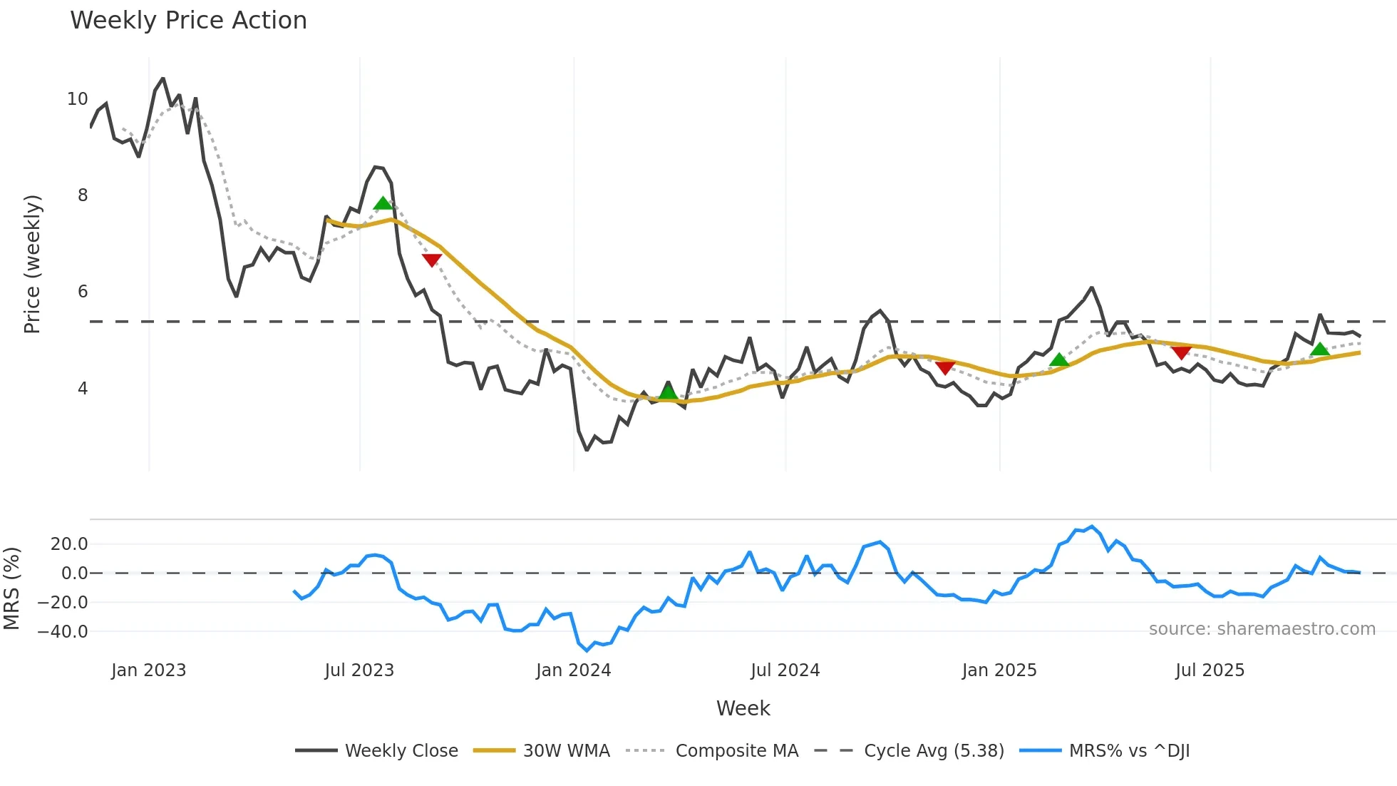 MPW weekly Price Action chart, closing 2025-11-07