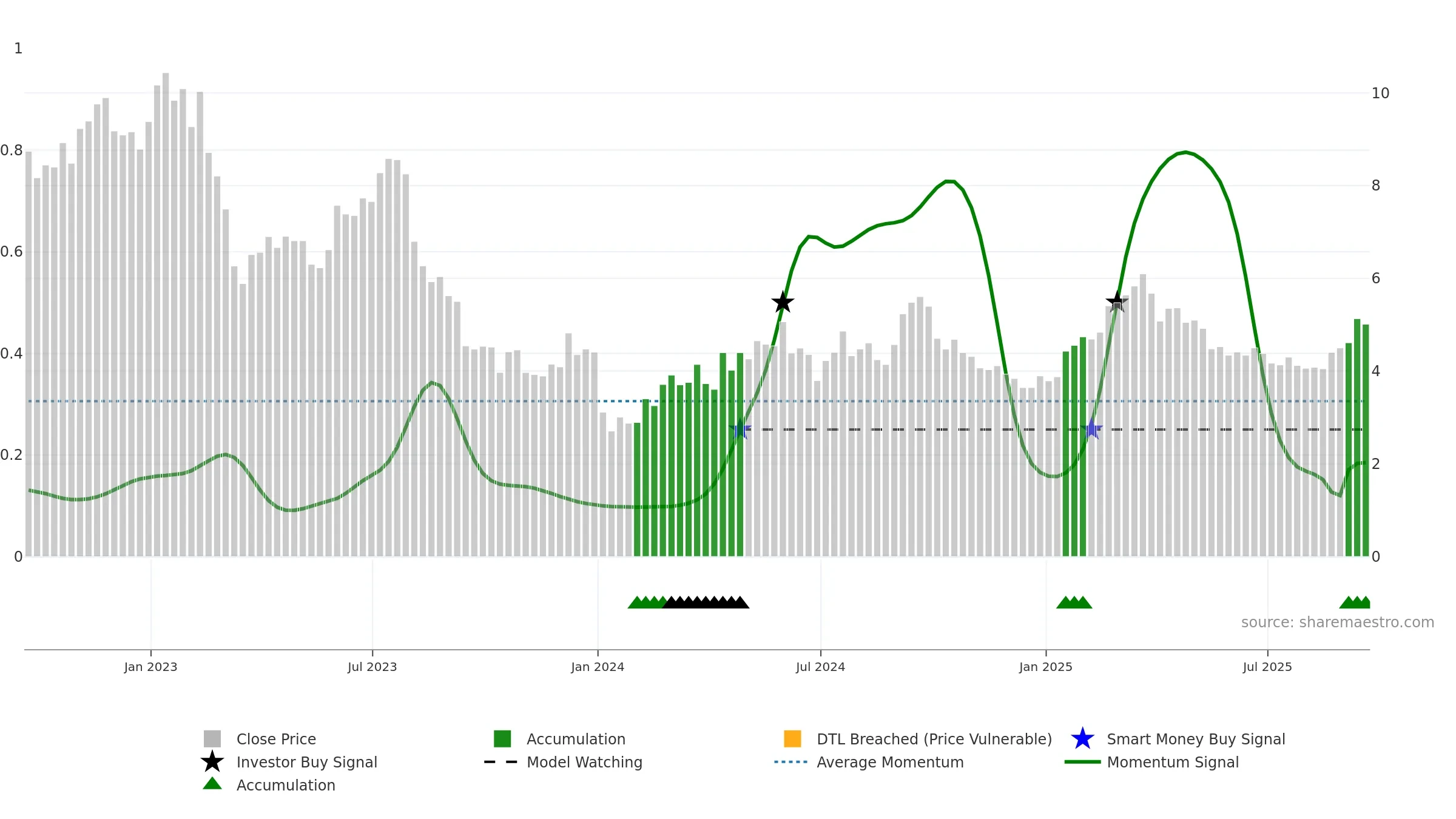 MPW weekly Smart Money chart, closing 2025-09-19.
