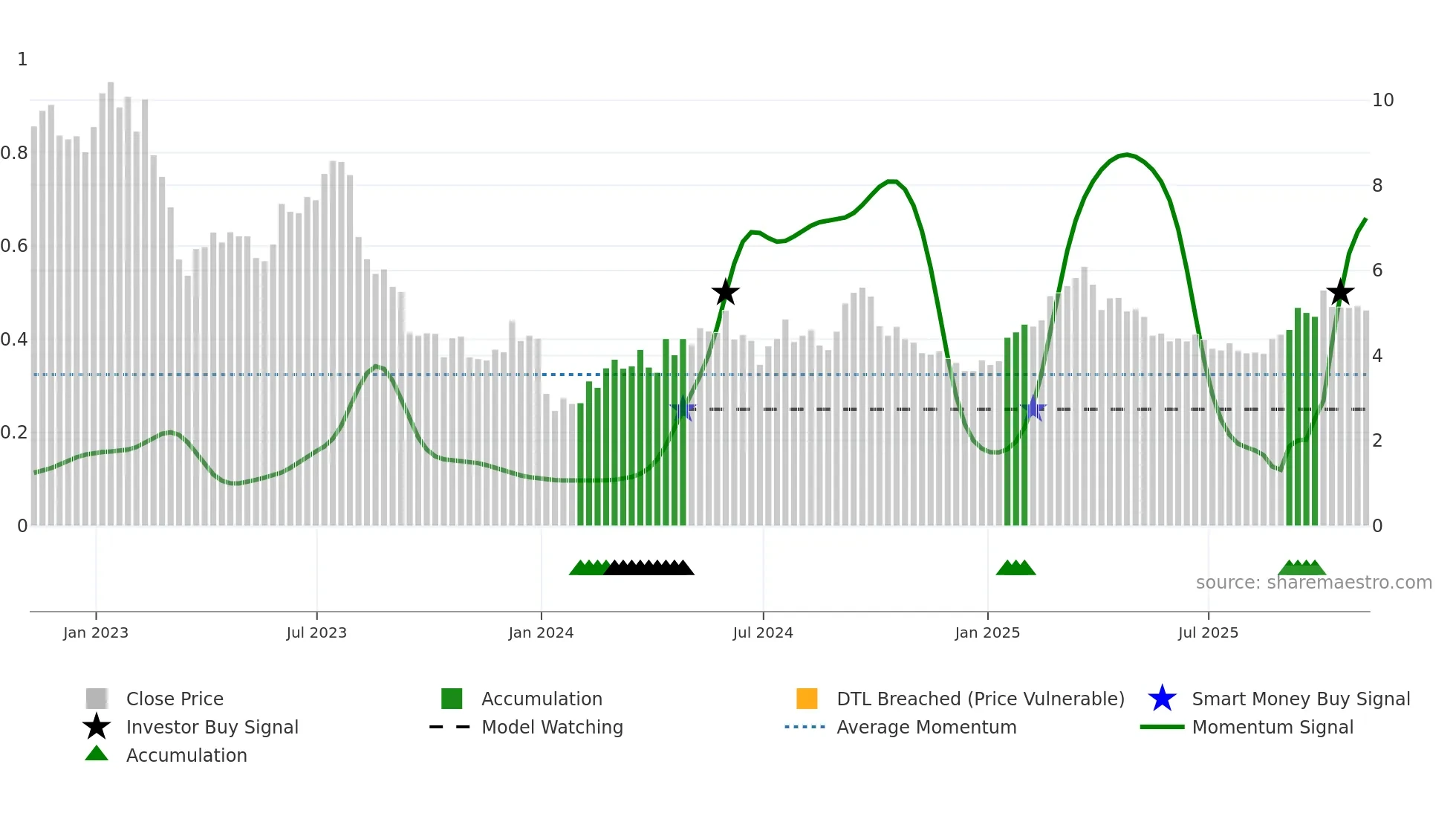 MPW weekly Smart Money chart
