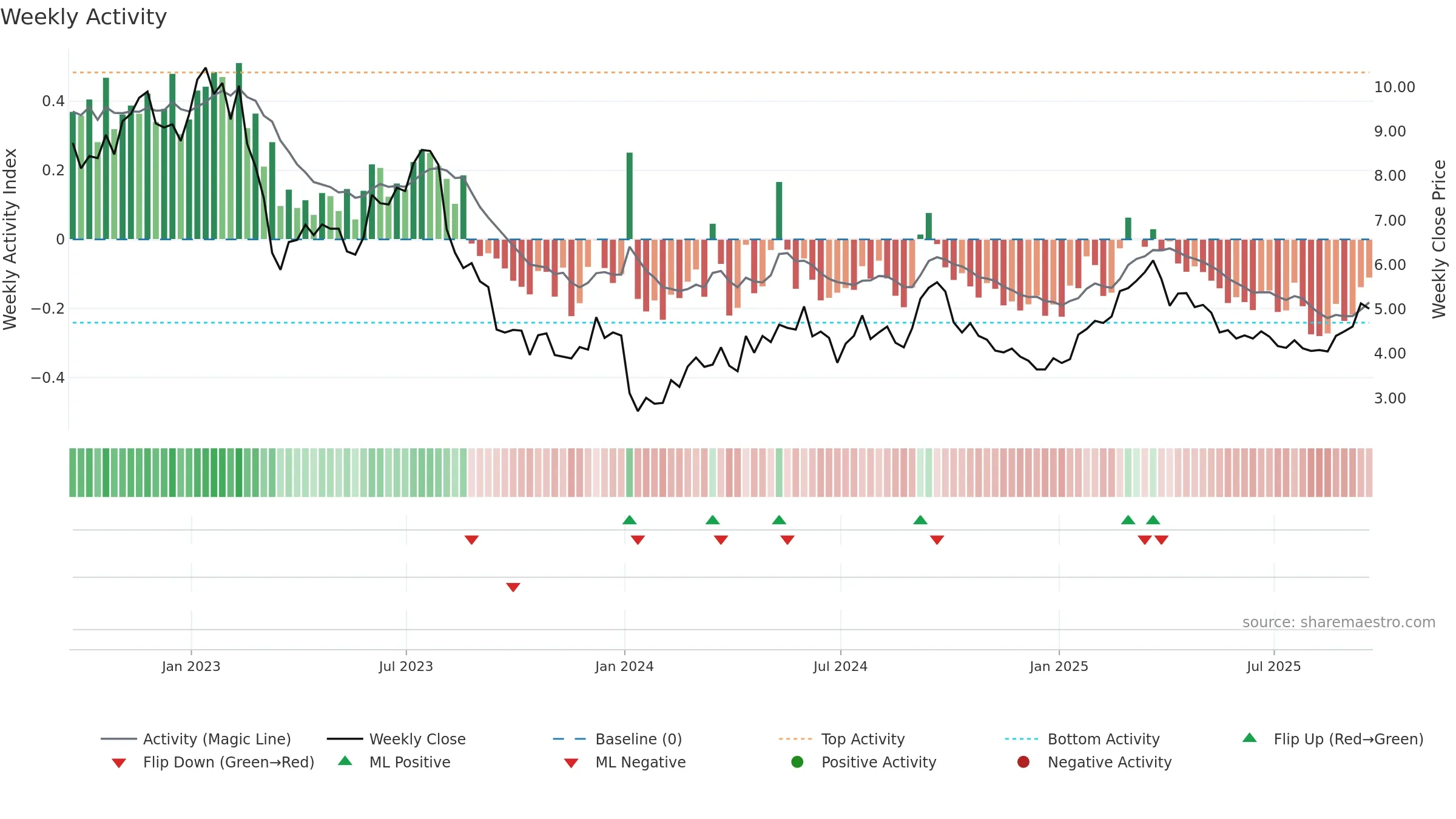 MPW weekly Activity chart, closing 2025-09-19.
