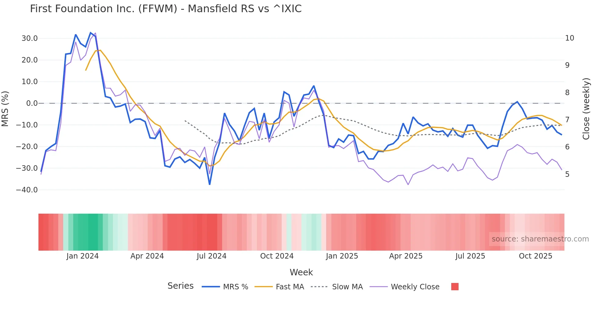 FFWM Mansfield Relative Strength chart