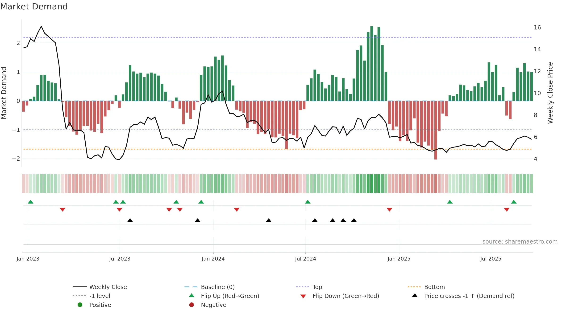 FFWM weekly Market Demand chart, closing 2025-09-19.