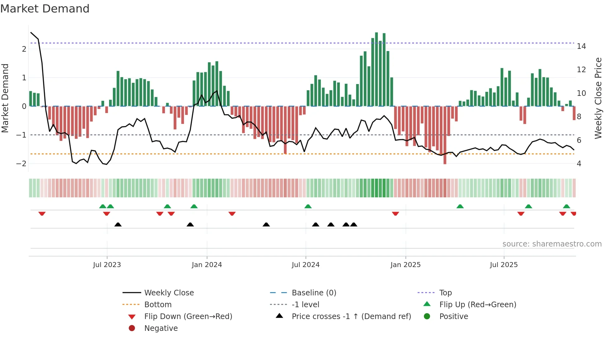 FFWM weekly Market Demand chart