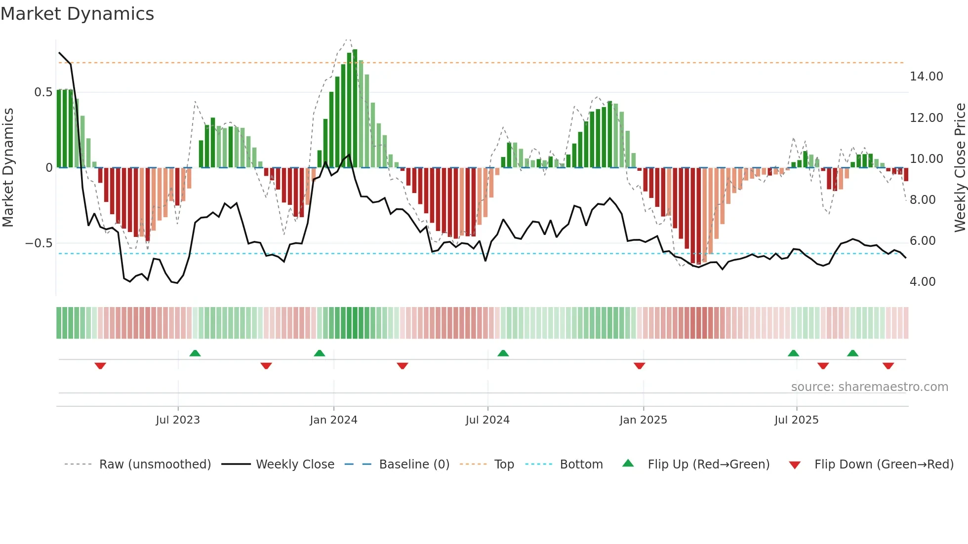 FFWM weekly Market Dynamics chart