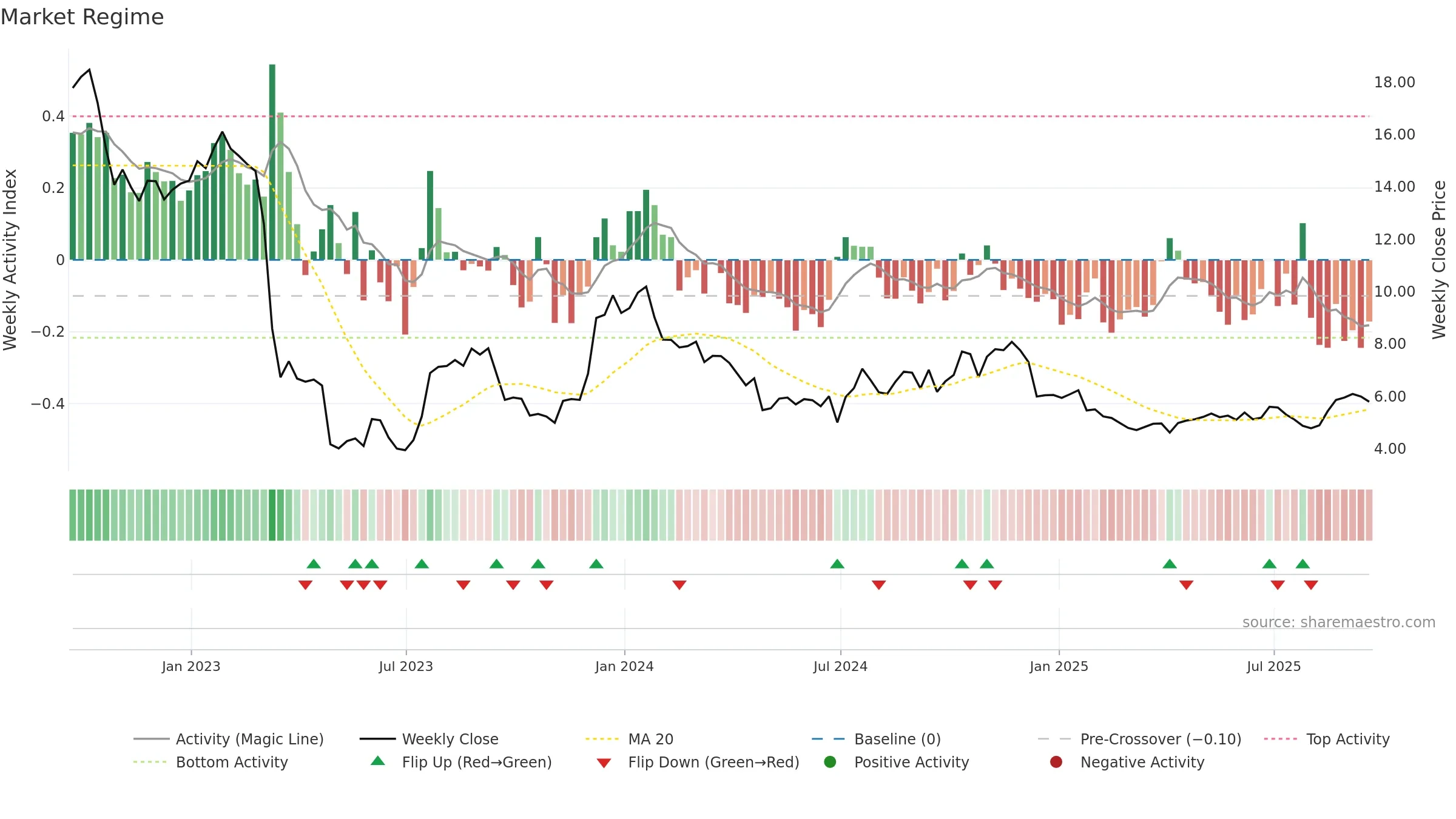 FFWM weekly Market Snapshot chart, closing 2025-09-19.