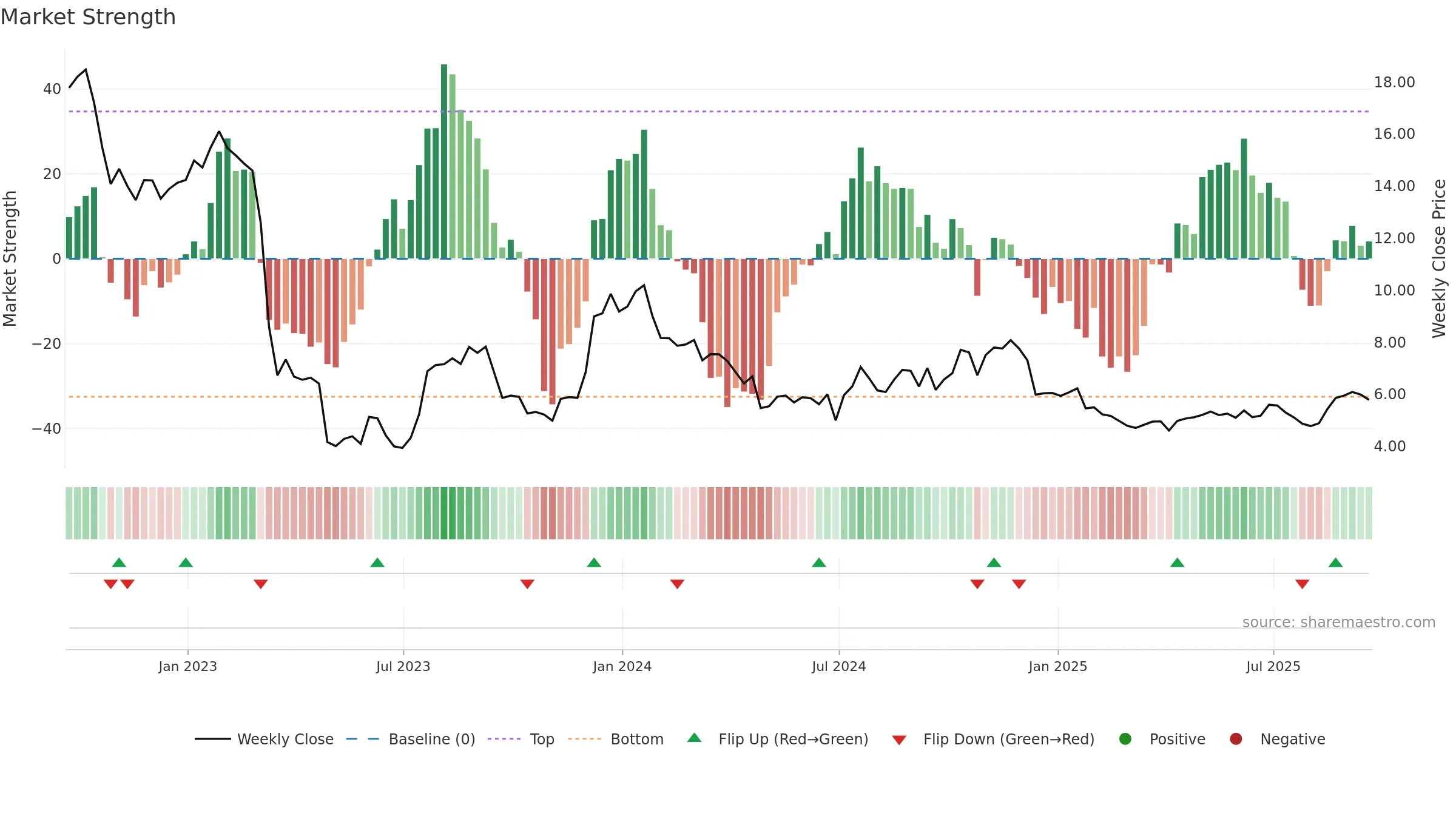 FFWM weekly Market Strength chart, closing 2025-09-19.