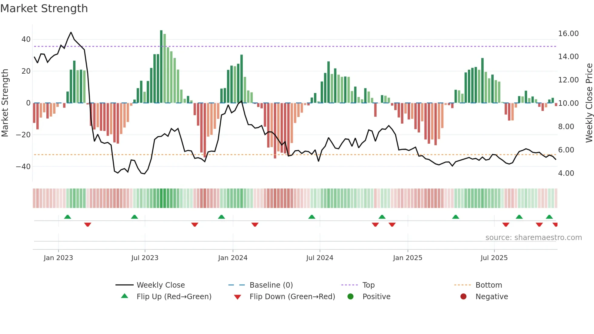 FFWM weekly Market Strength chart