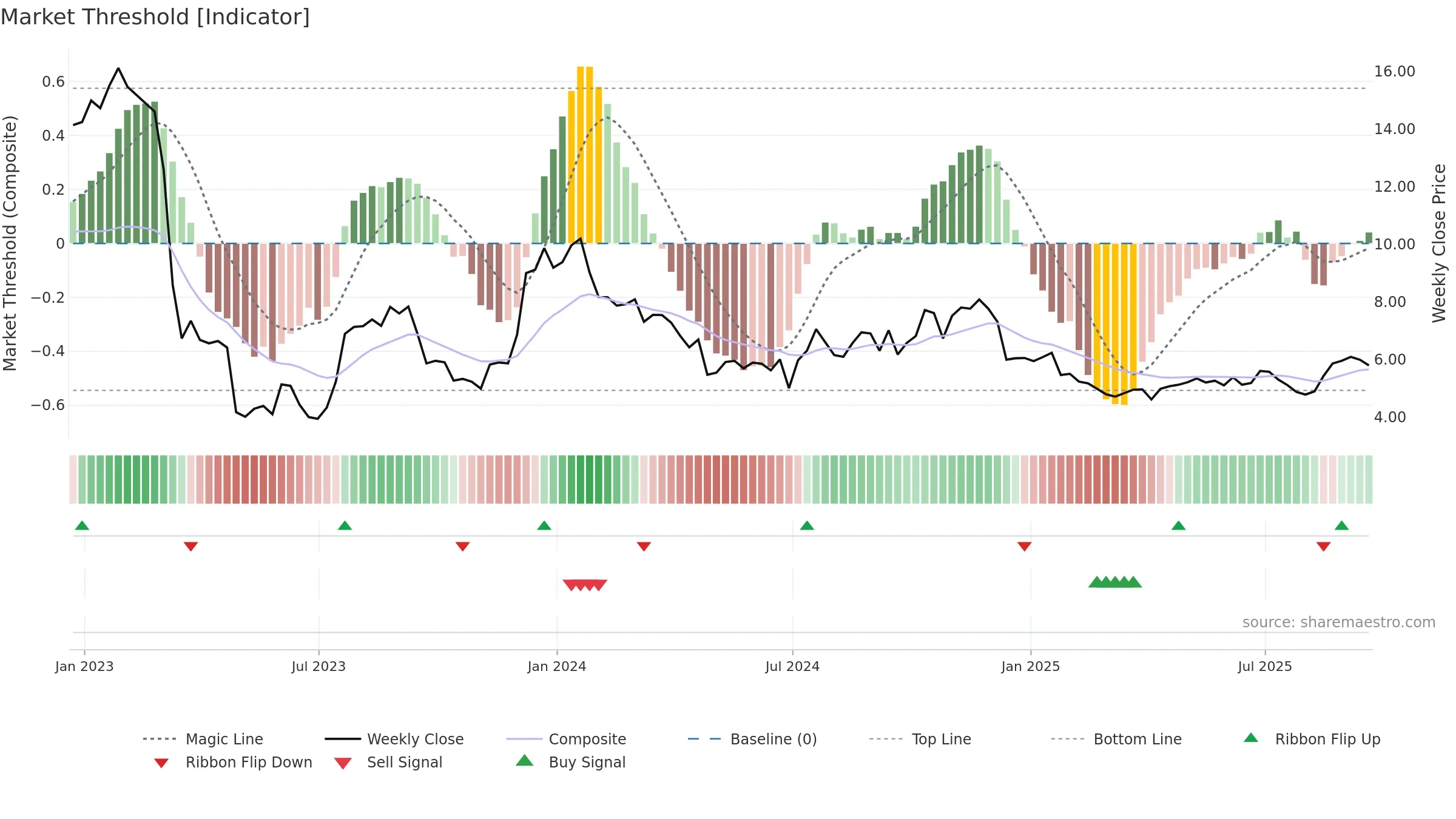 FFWM weekly Market Threshold chart, closing 2025-09-19.