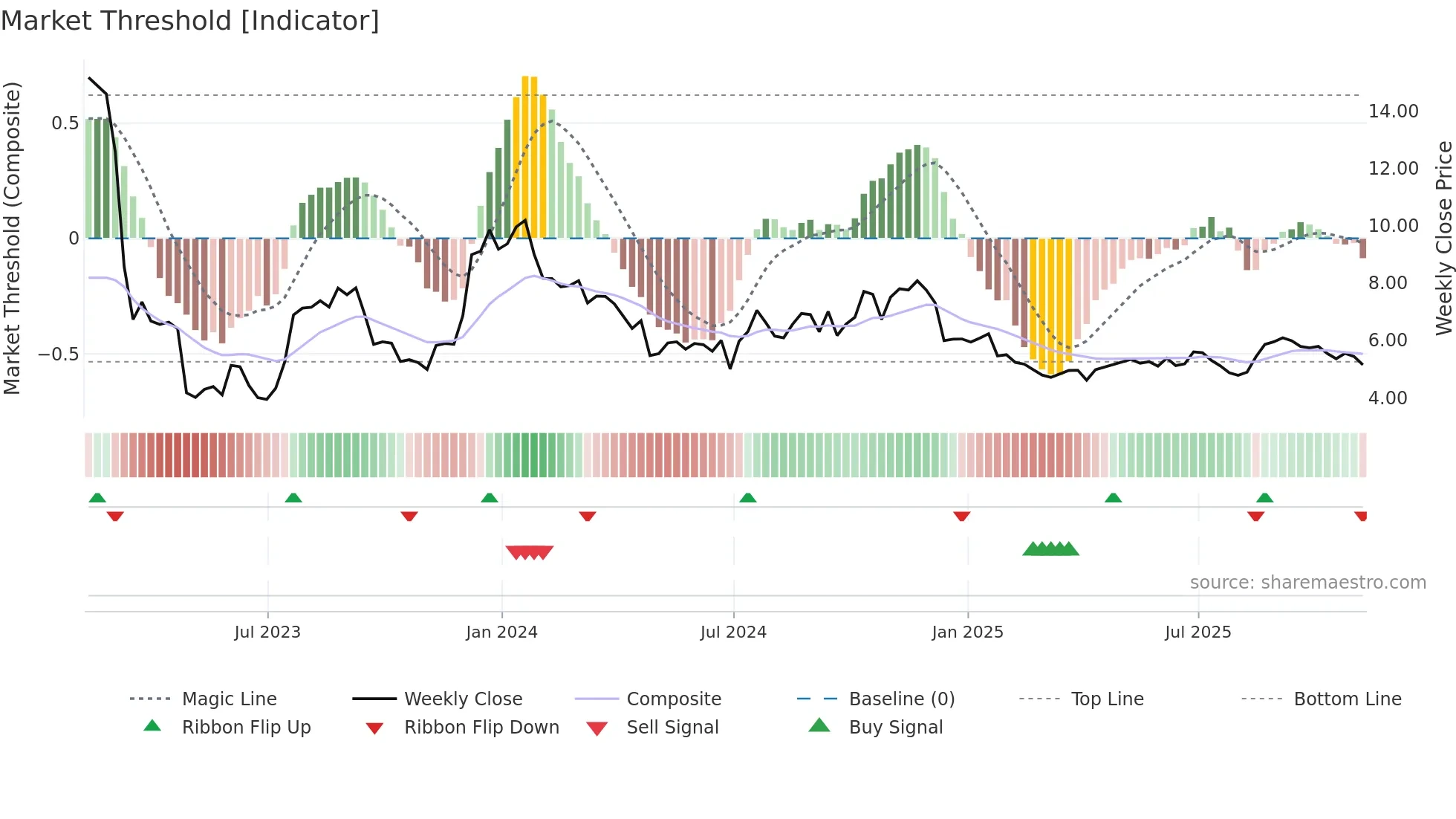 FFWM weekly Market Threshold chart