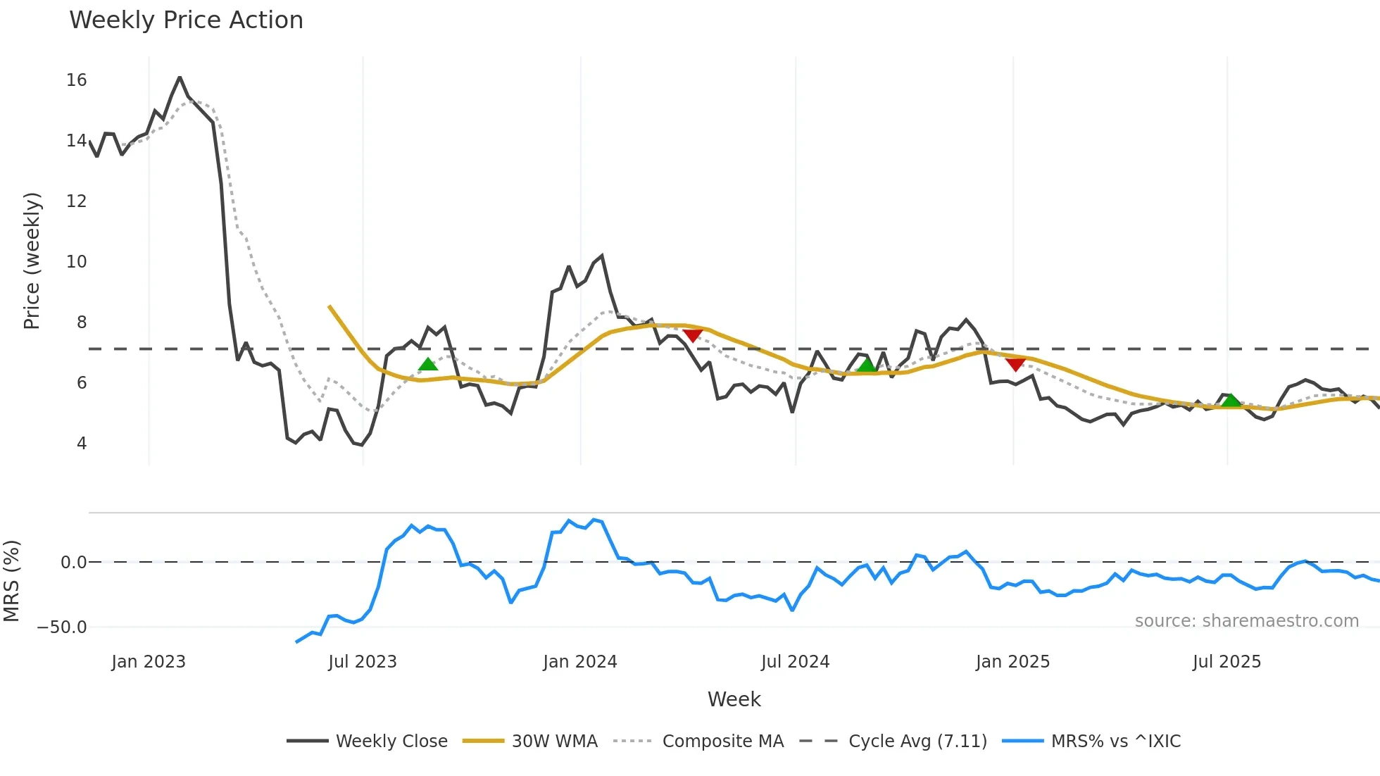 FFWM weekly Price Action chart, closing 2025-11-07