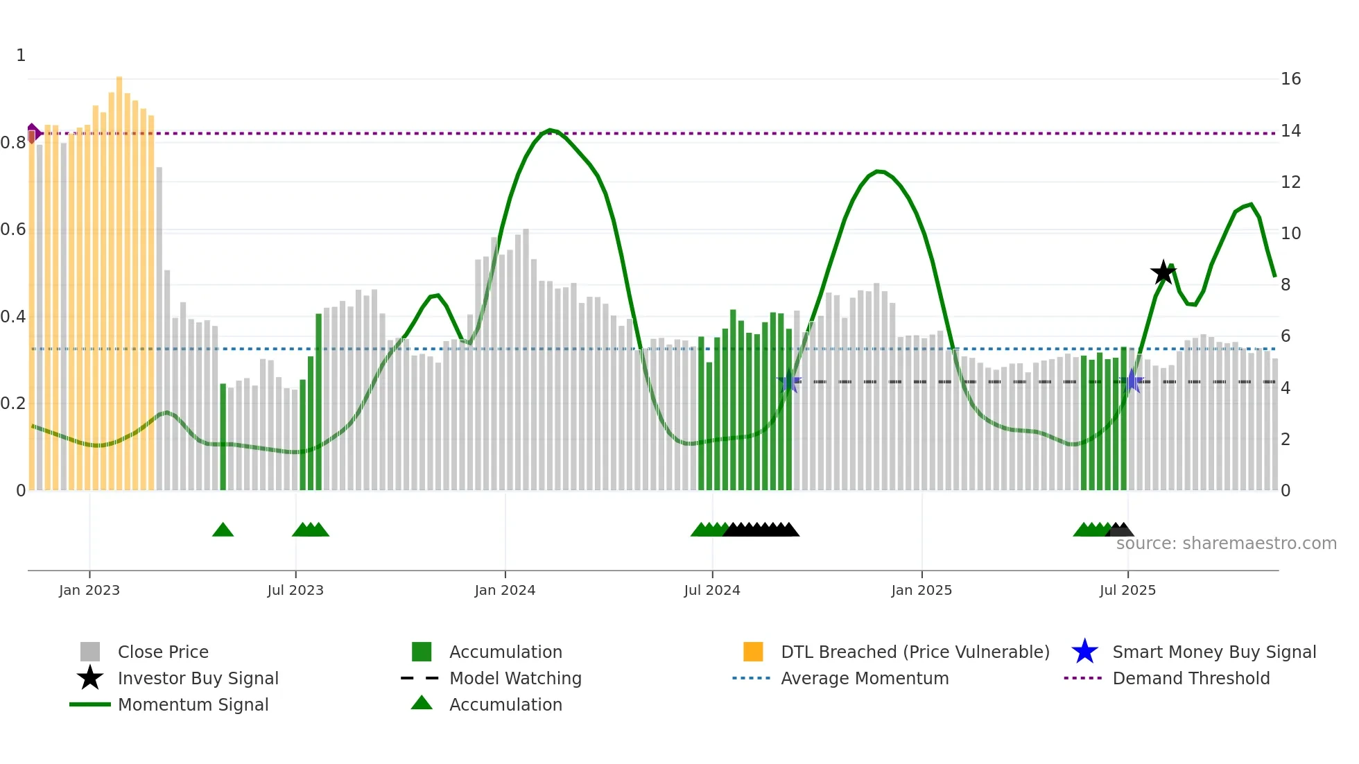 FFWM weekly Smart Money chart