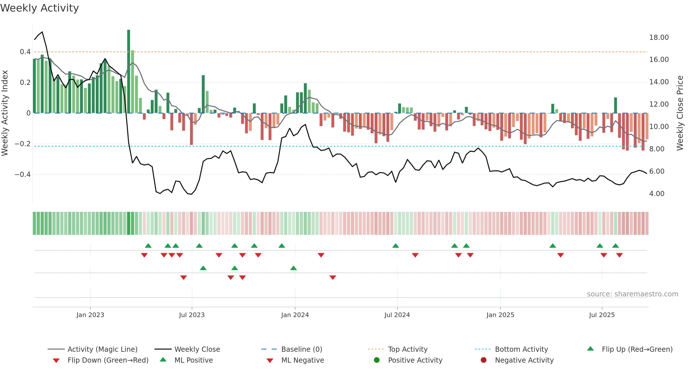 FFWM weekly Activity chart, closing 2025-09-19.