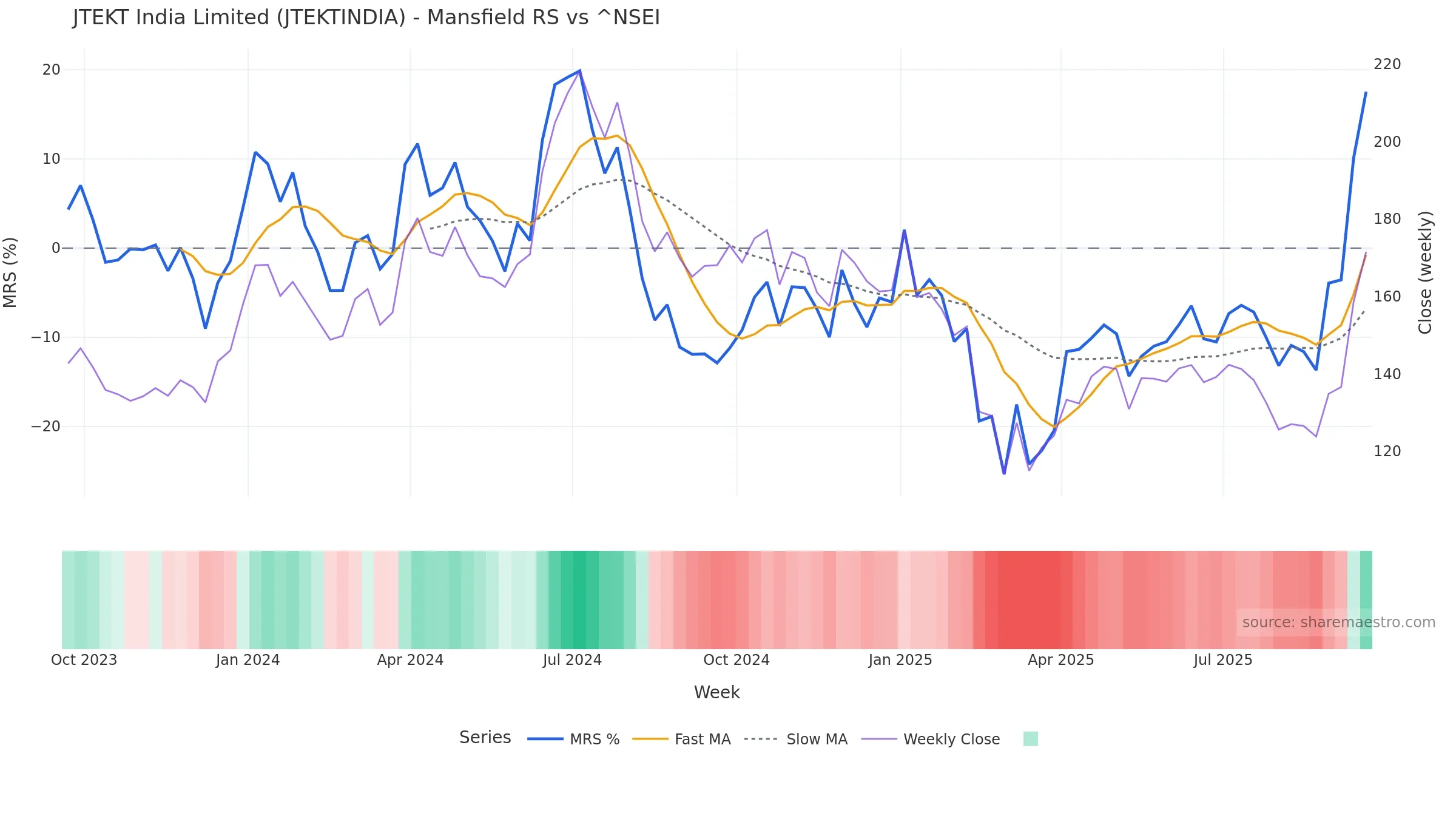 JTEKTINDIA Mansfield Relative Strength vs ^NSEI JTEKTINDIA Mansfield Relative Strength vs ^NSEI — weekly