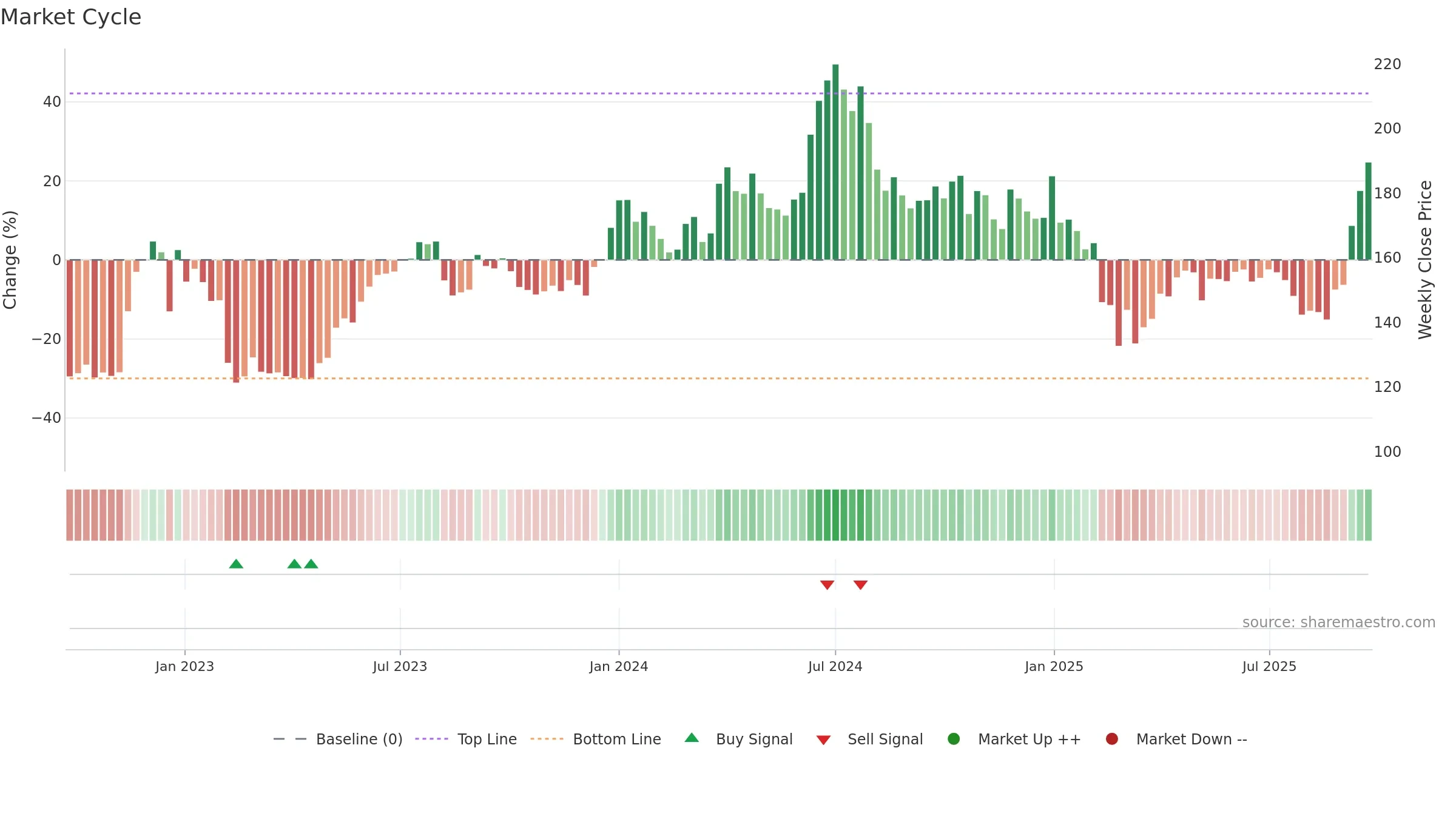 JTEKTINDIA weekly Market Cycle chart, closing 2025-09-22.