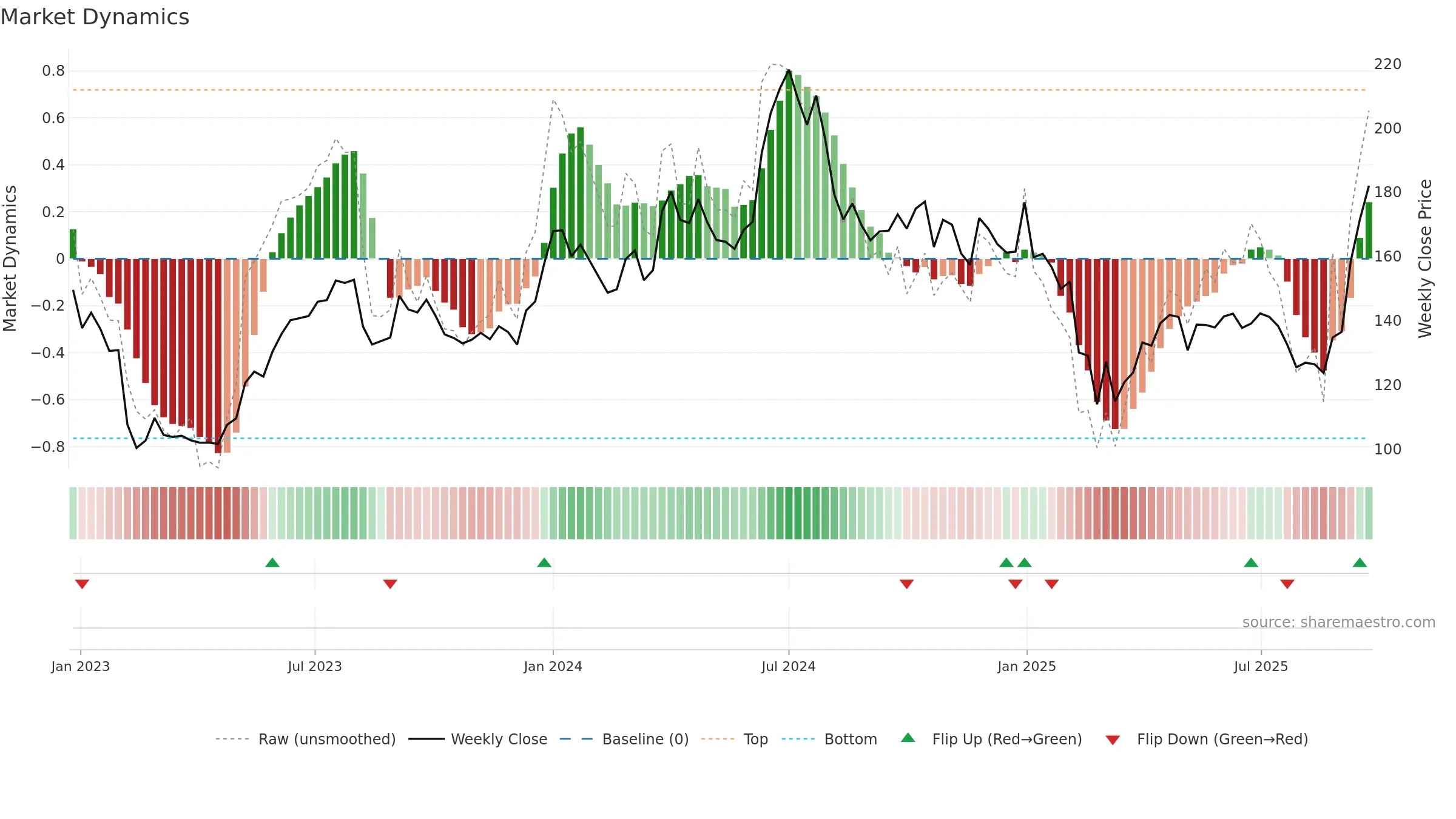 JTEKTINDIA weekly Market Dynamics chart, closing 2025-09-22.