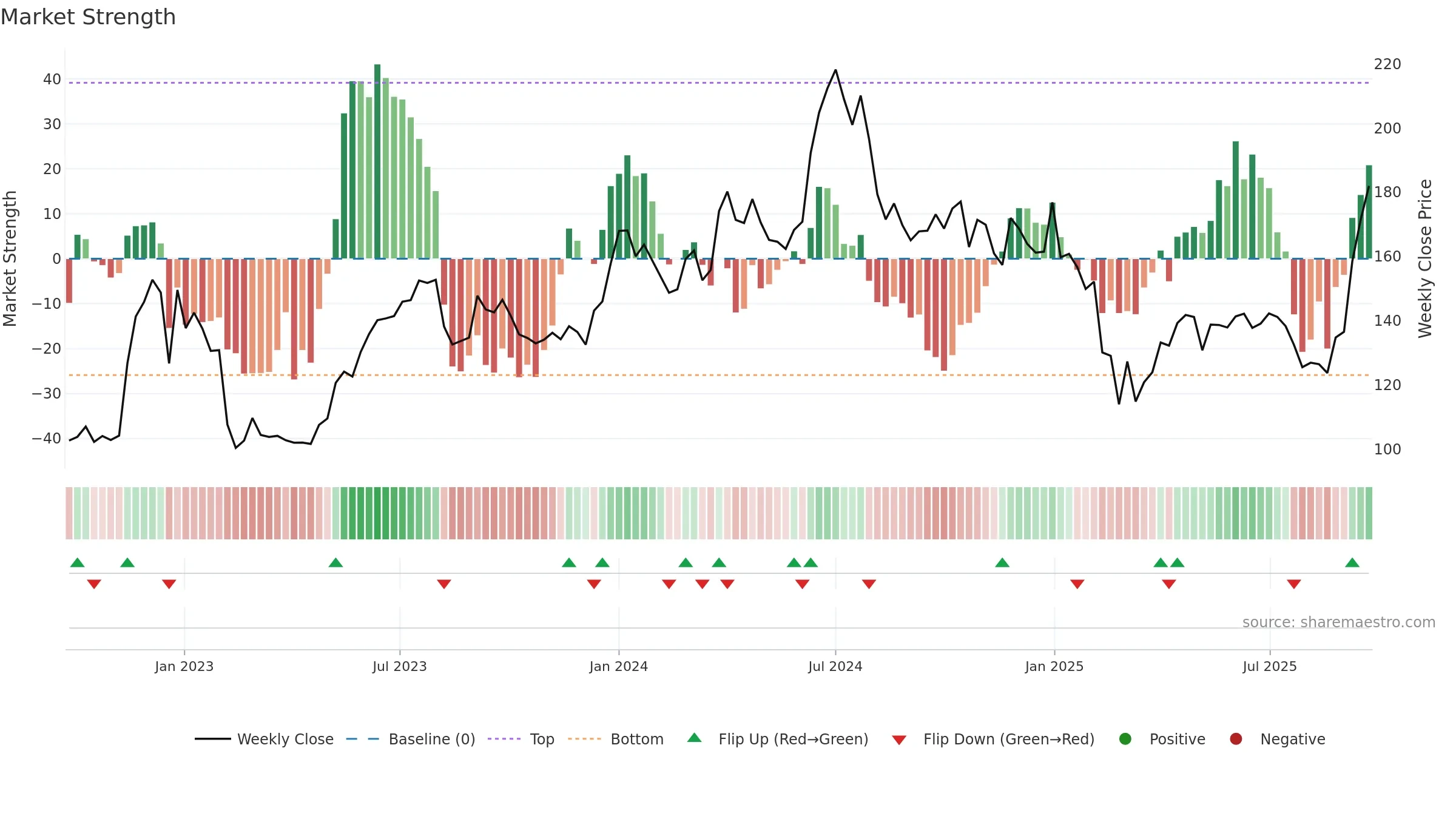 JTEKTINDIA weekly Market Strength chart, closing 2025-09-22.