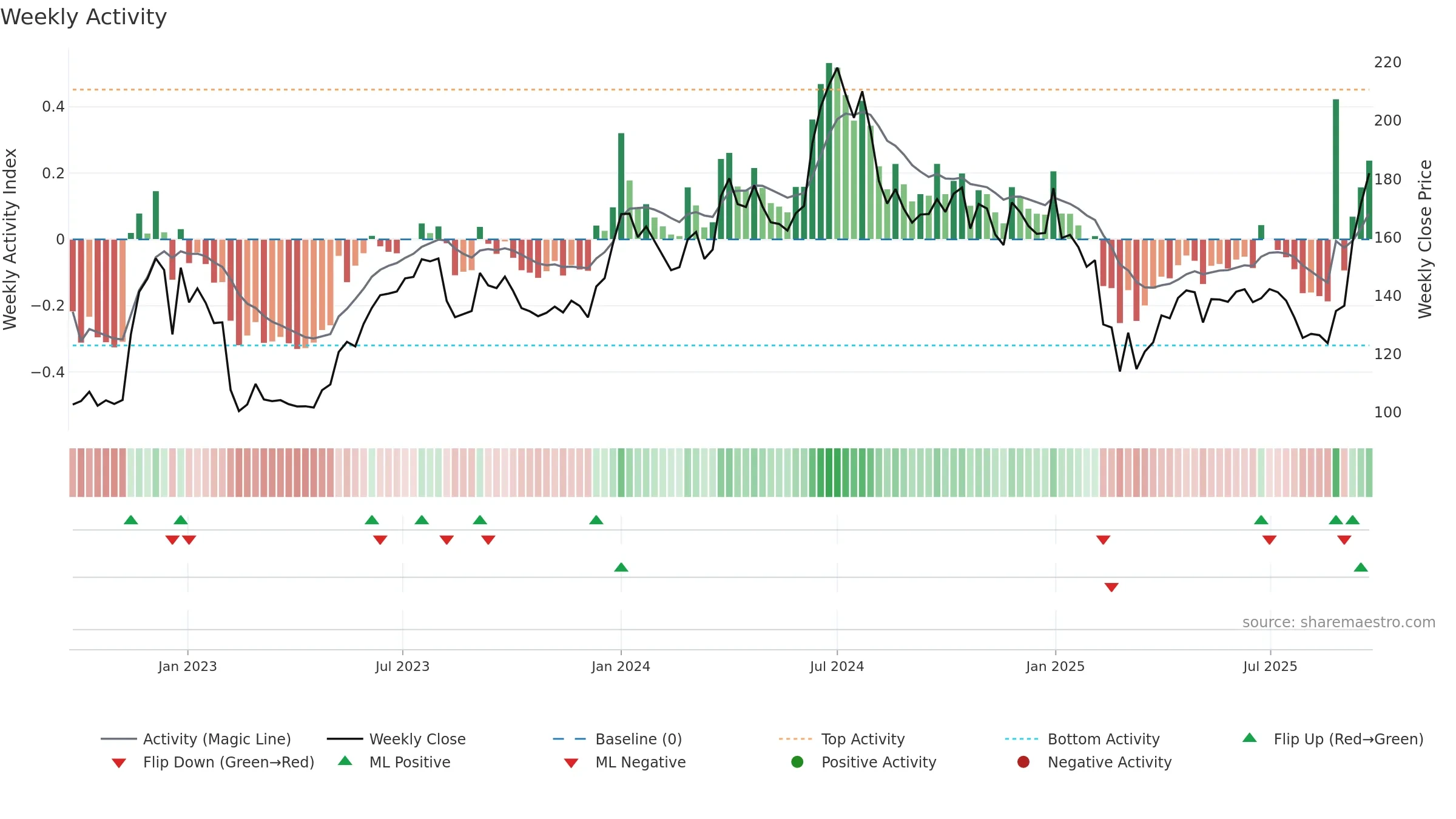 JTEKTINDIA weekly Activity chart, closing 2025-09-22.