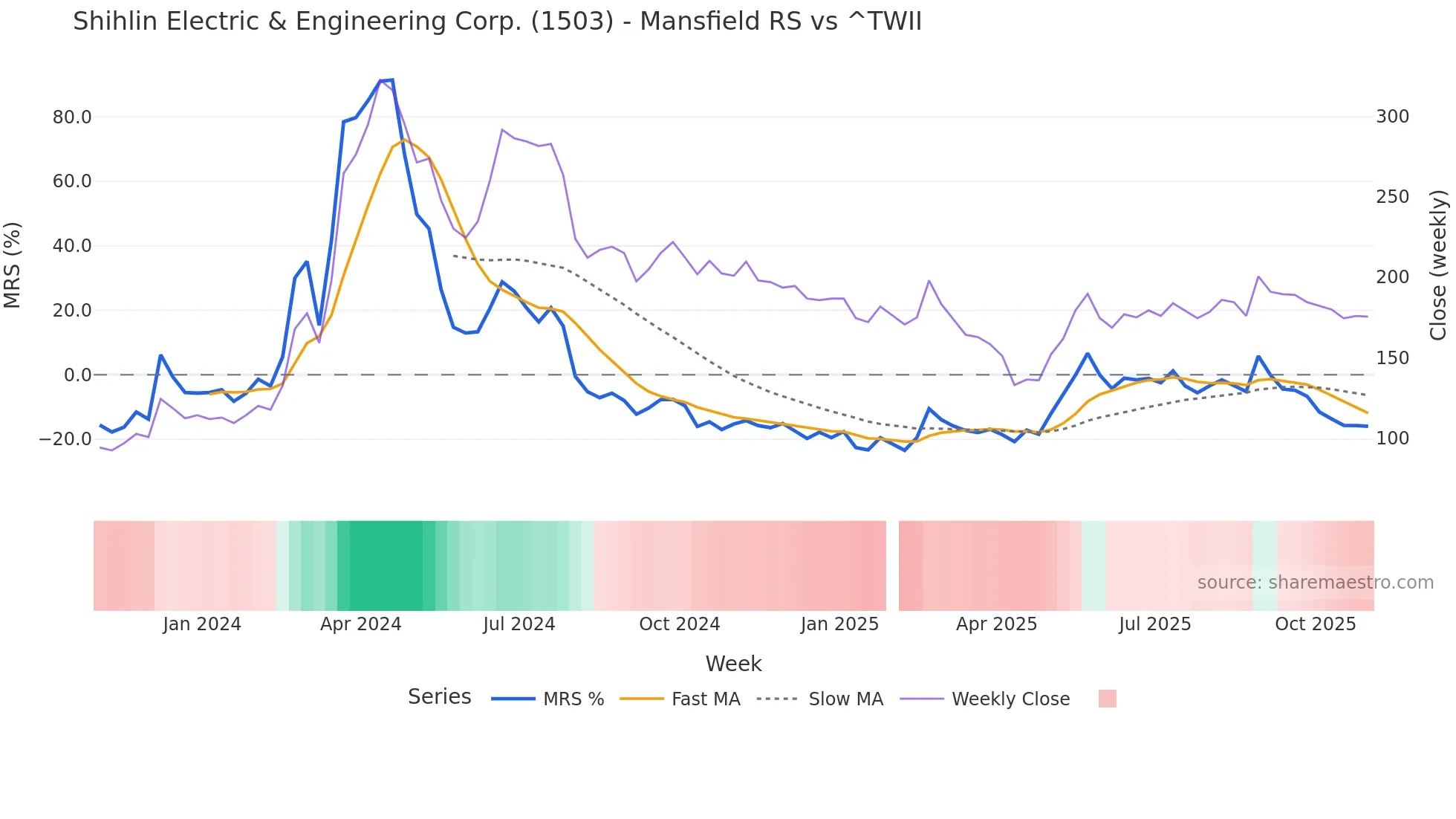 1503 Mansfield Relative Strength chart