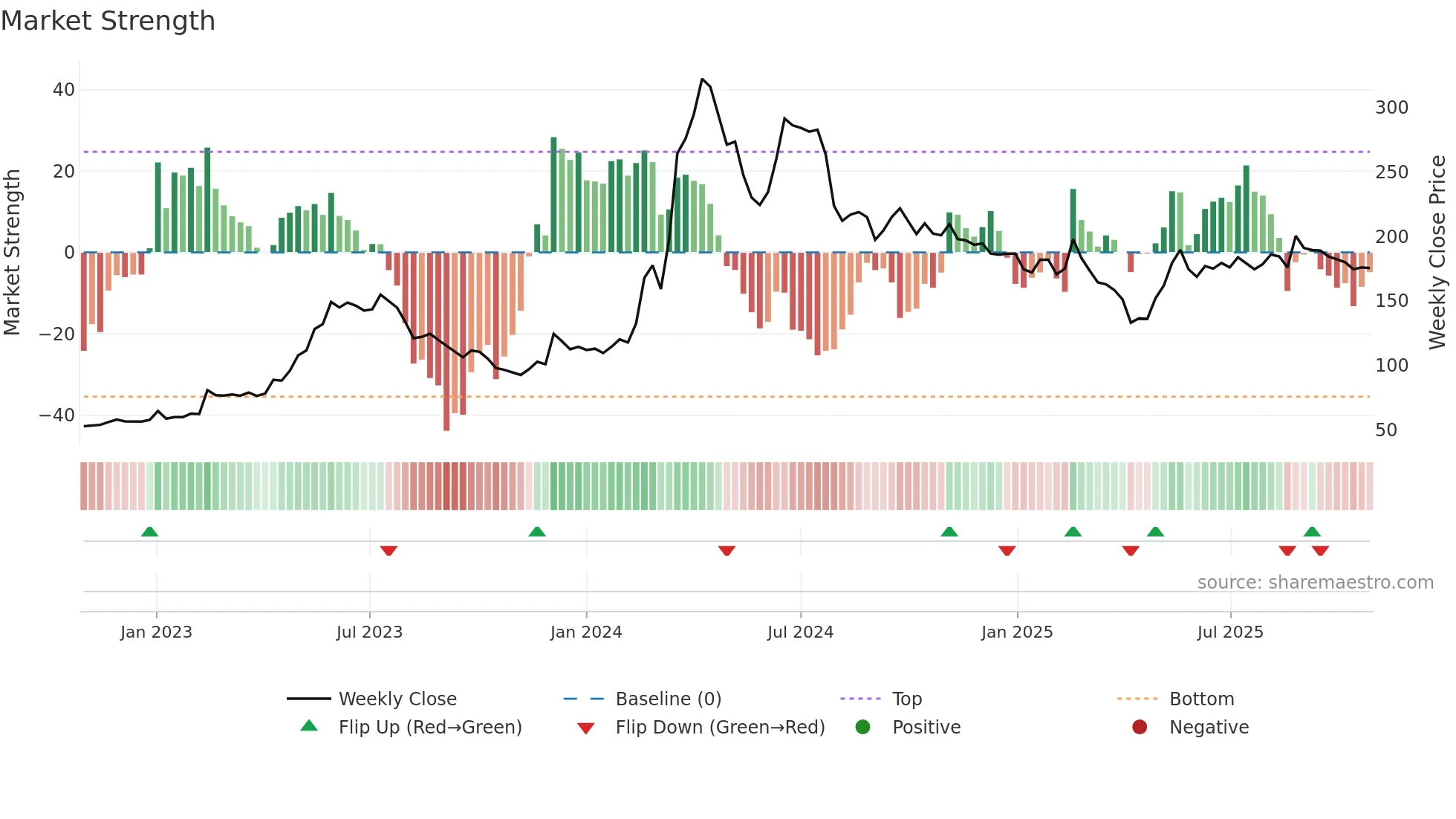 1503 weekly Market Strength chart