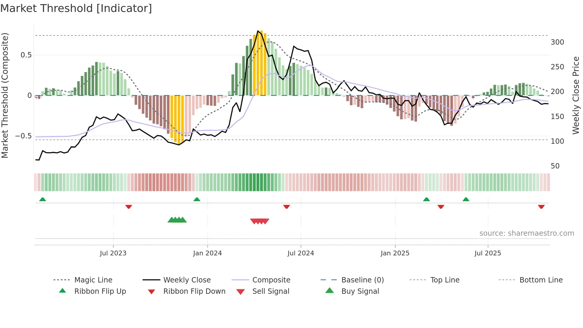 1503 weekly Market Threshold chart