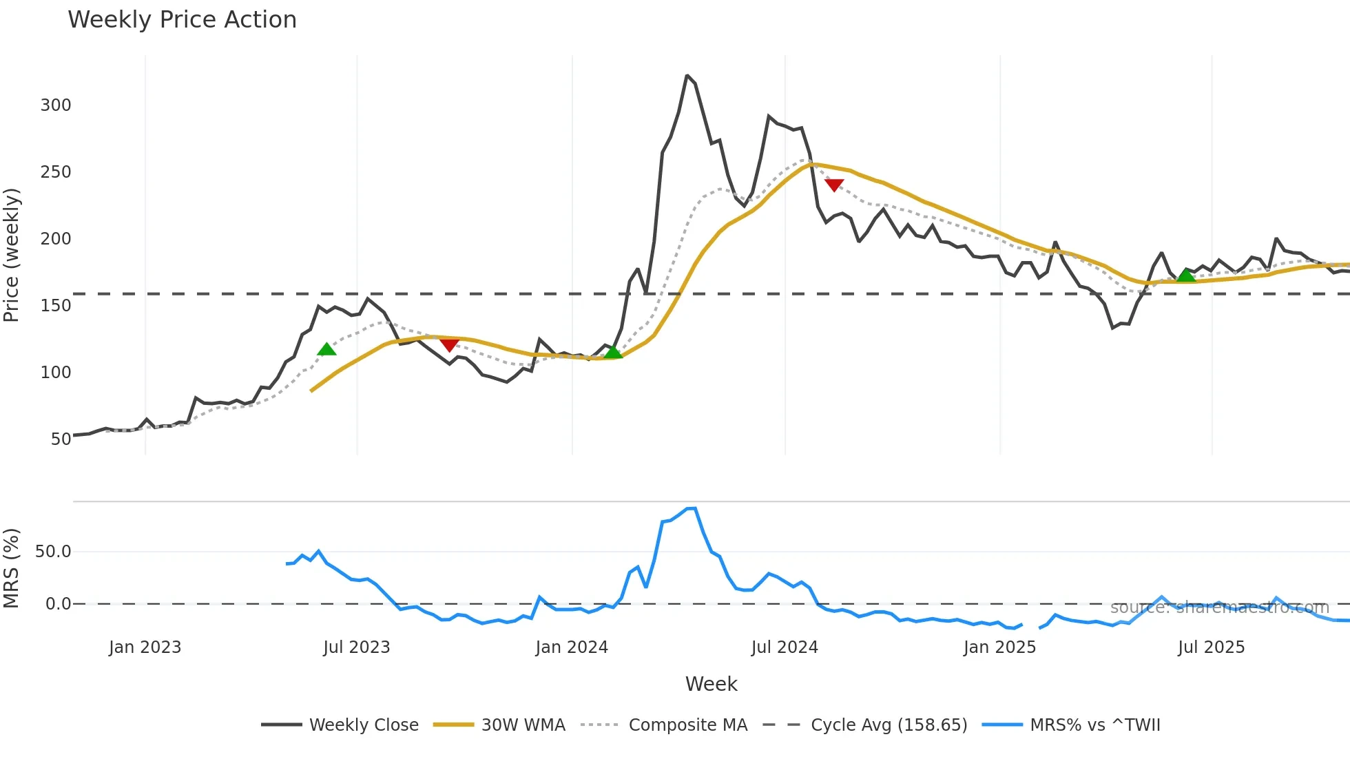 1503 weekly Price Action chart, closing 2025-10-27