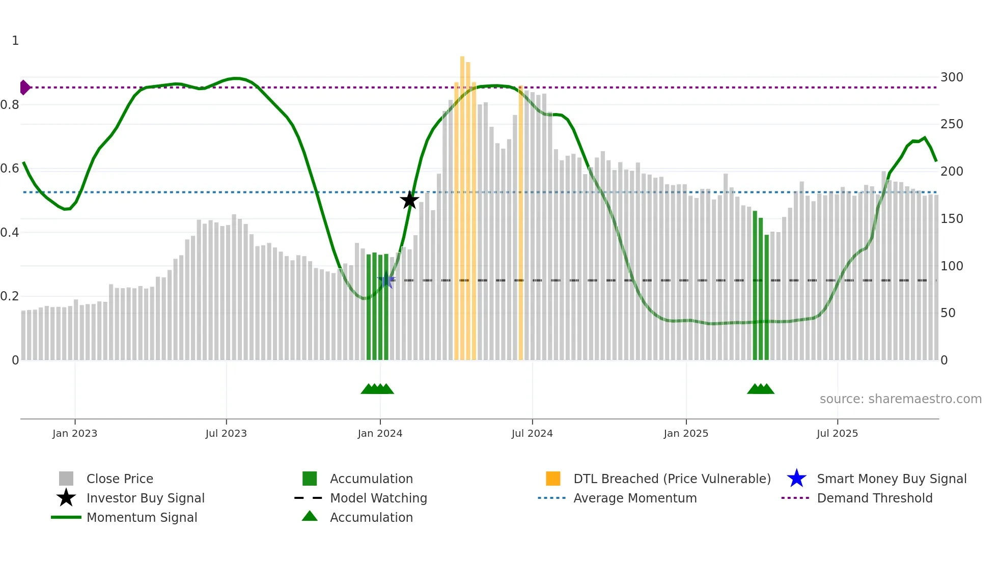 1503 weekly Smart Money chart