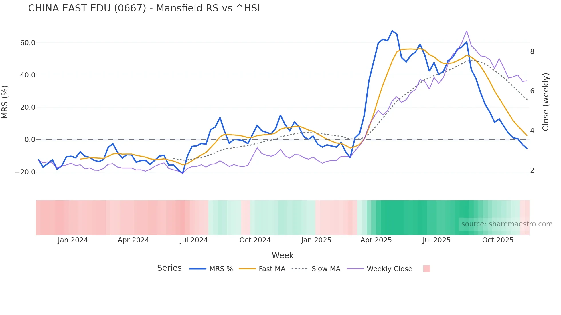 0667 Mansfield Relative Strength chart