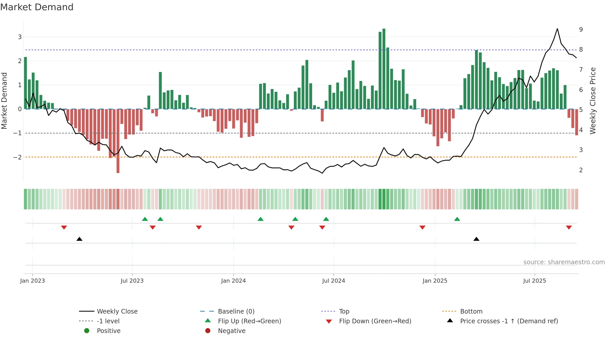 0667 weekly Market Demand chart, closing 2025-09-15.