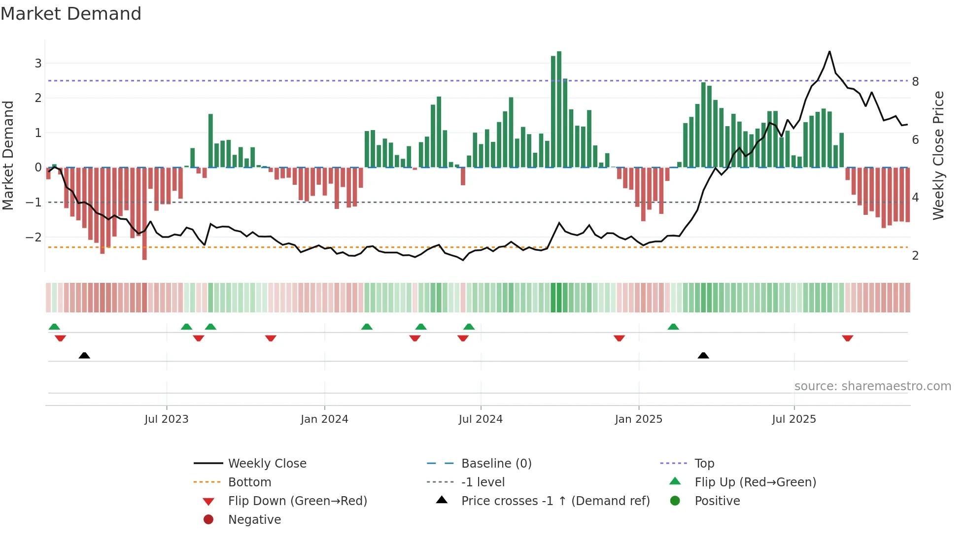 0667 weekly Market Demand chart
