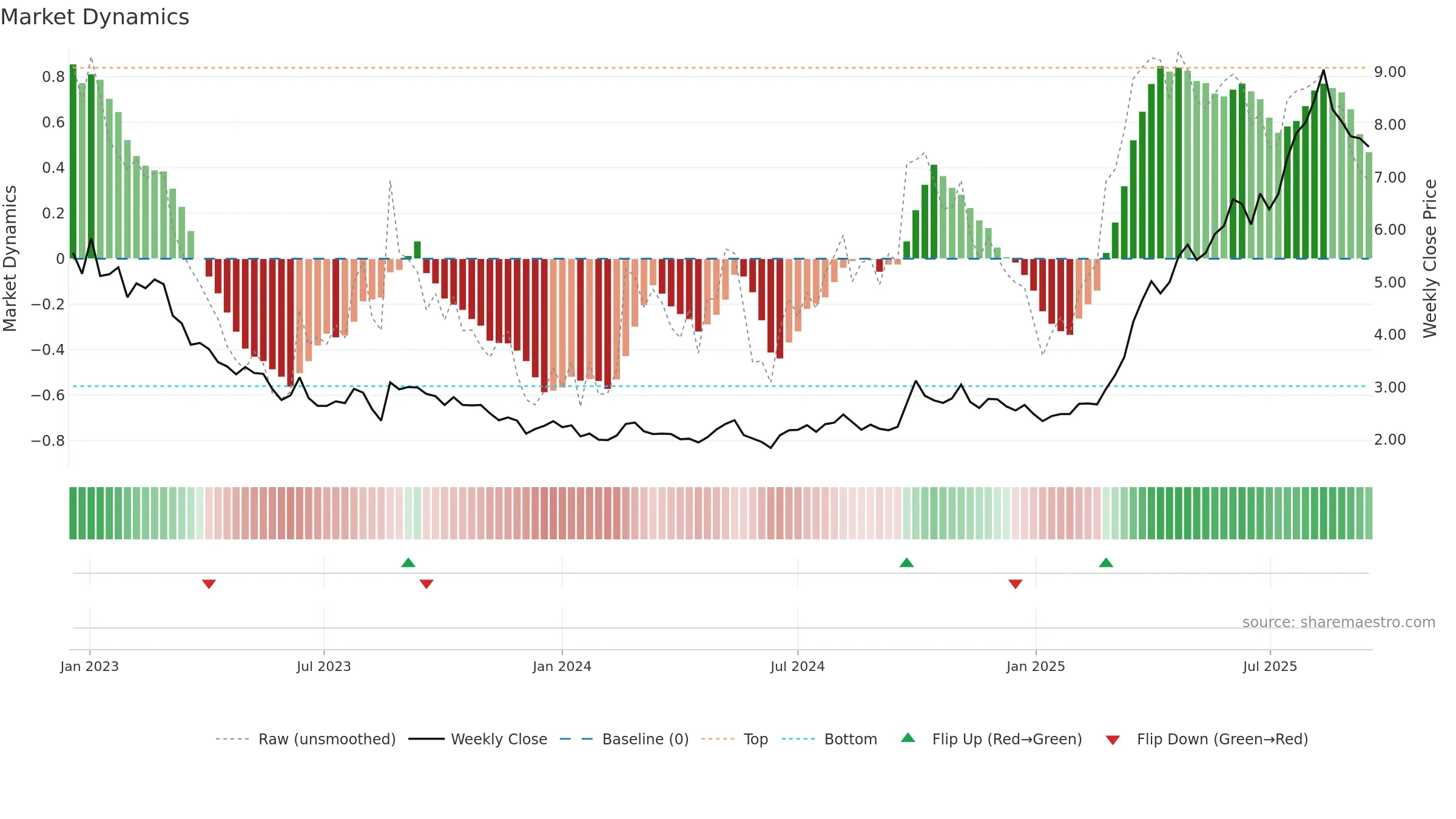 0667 weekly Market Dynamics chart, closing 2025-09-15.