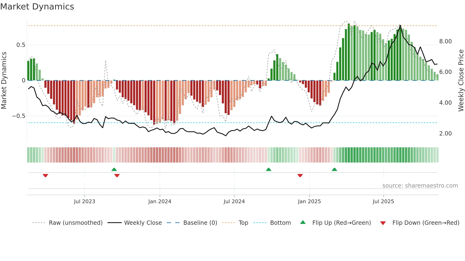 0667 weekly Market Dynamics chart
