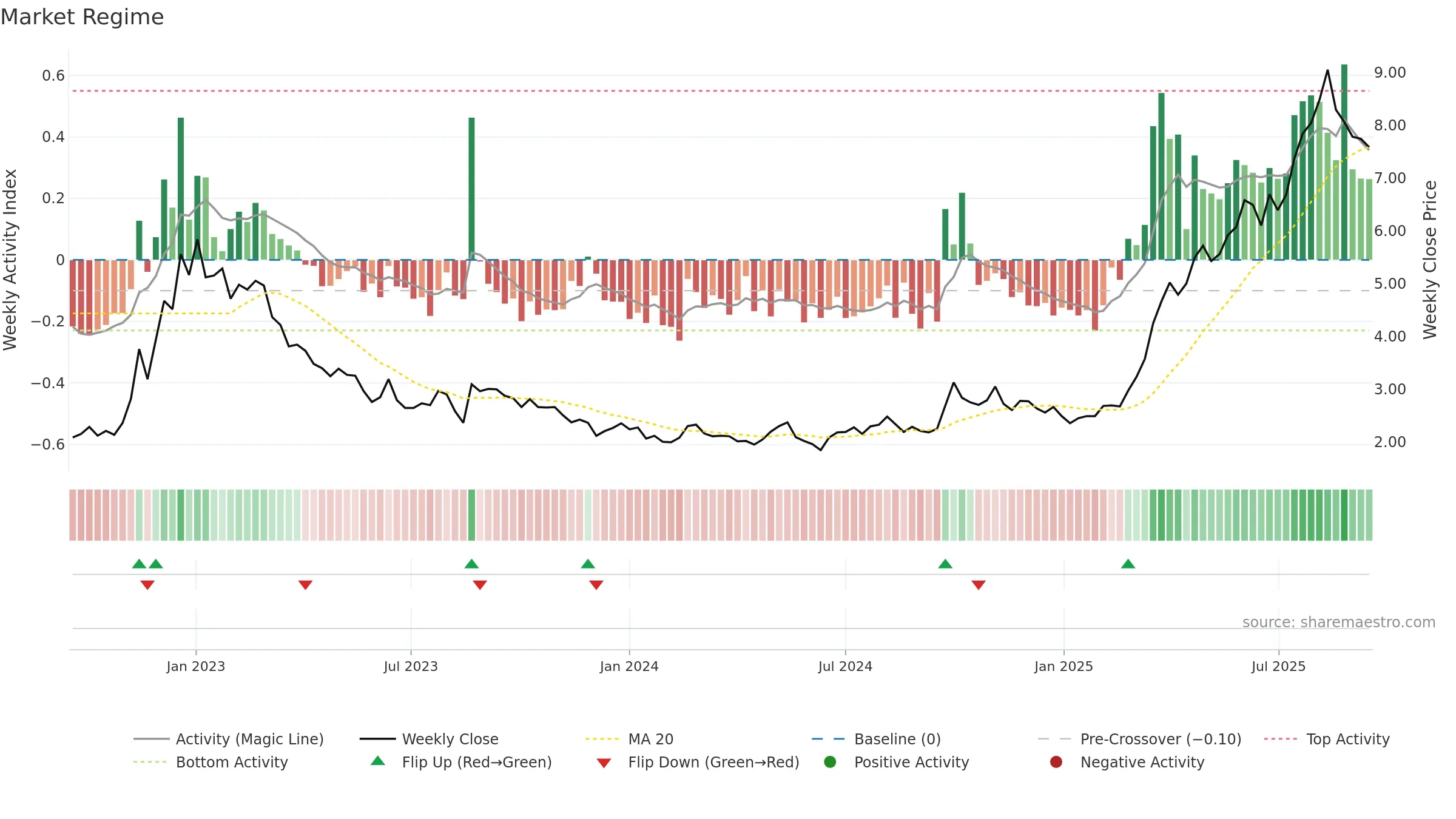 0667 weekly Market Snapshot chart, closing 2025-09-15.