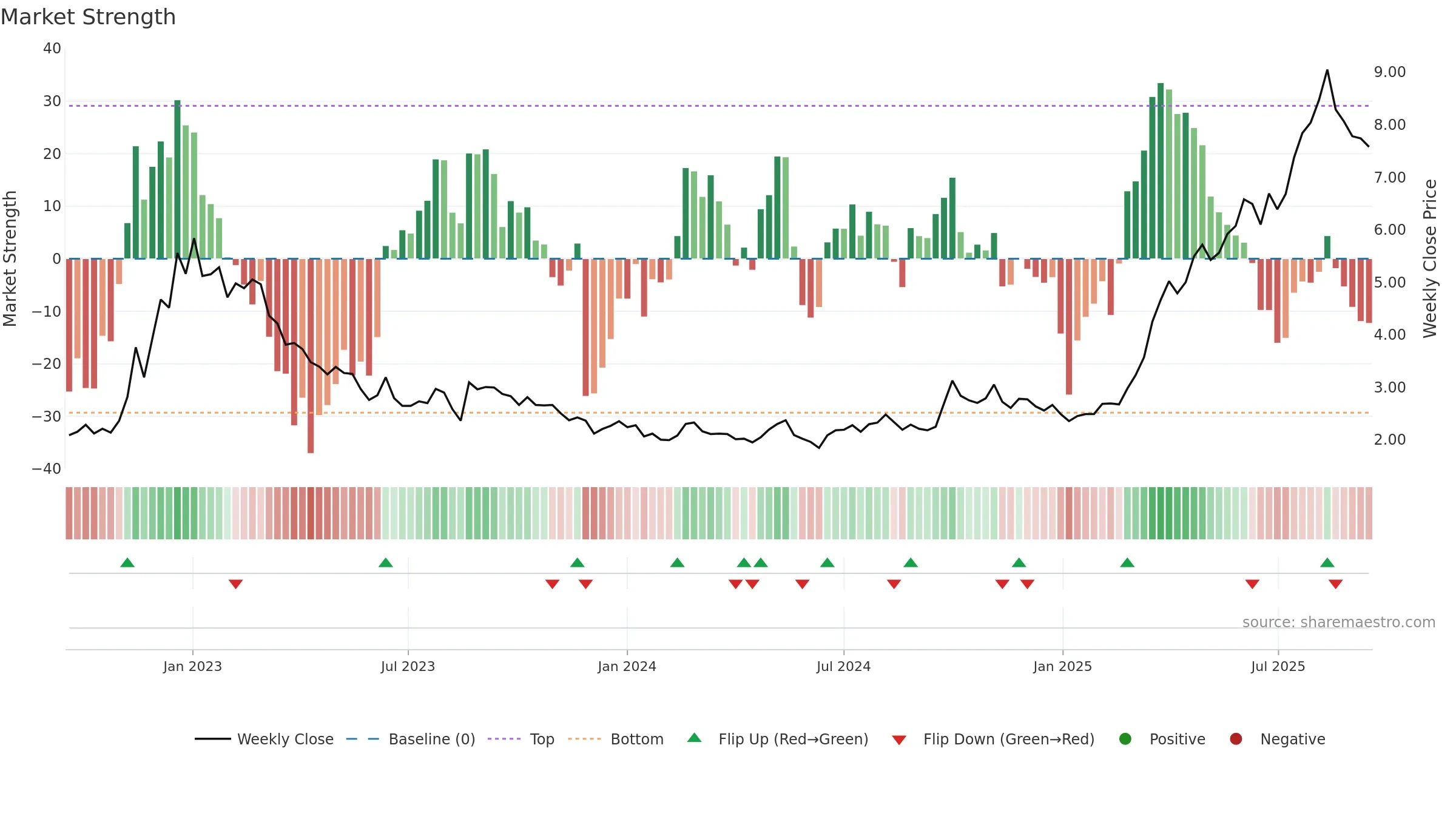 0667 weekly Market Strength chart, closing 2025-09-15.