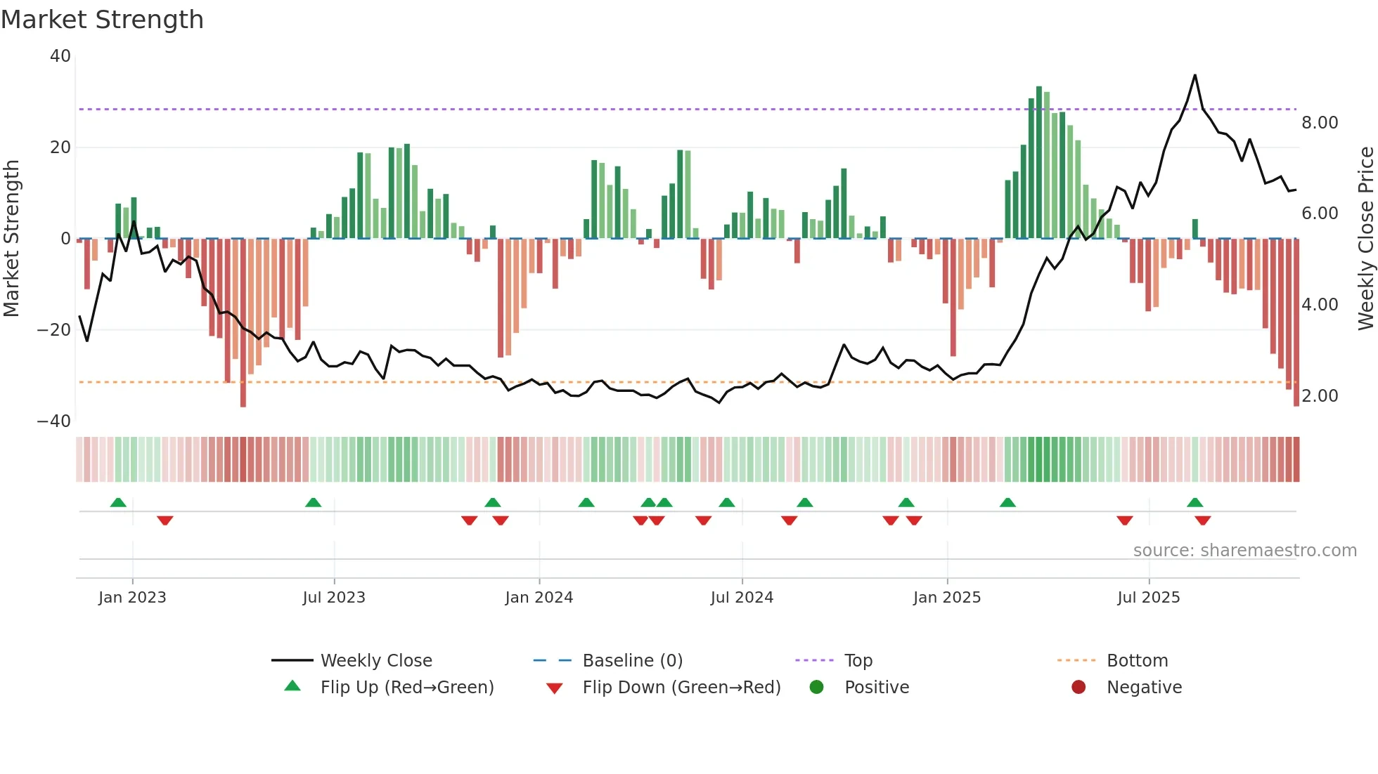 0667 weekly Market Strength chart
