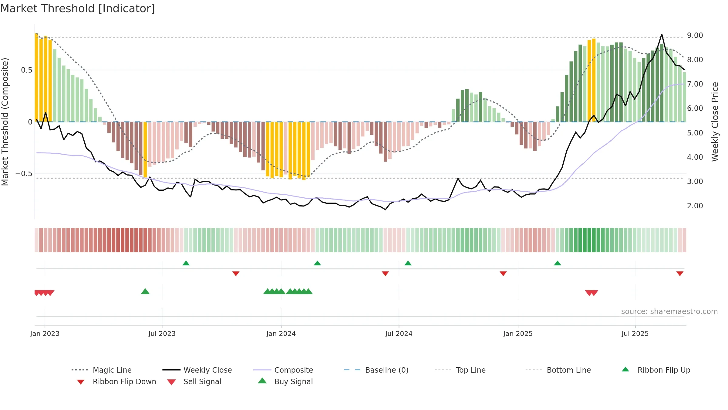 0667 weekly Market Threshold chart, closing 2025-09-15.