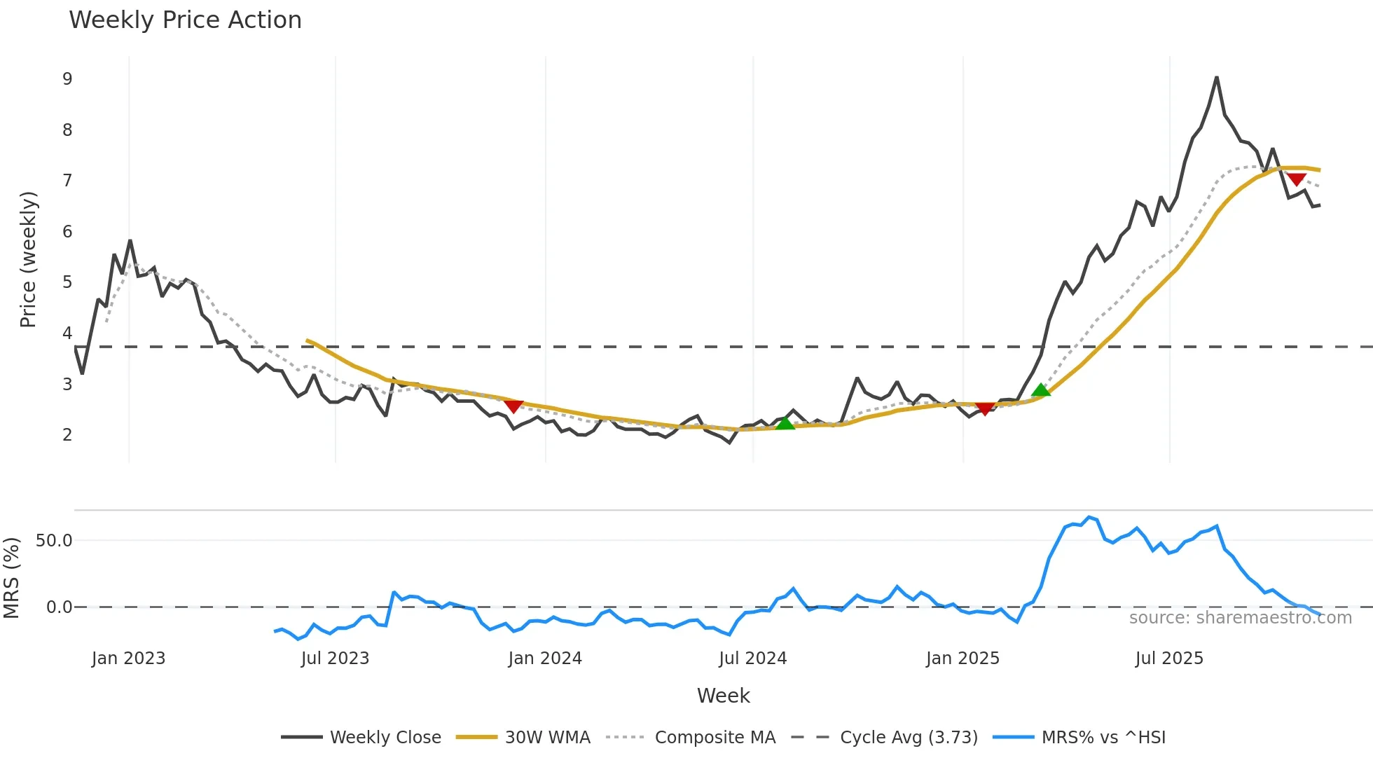 0667 weekly Price Action chart, closing 2025-11-10