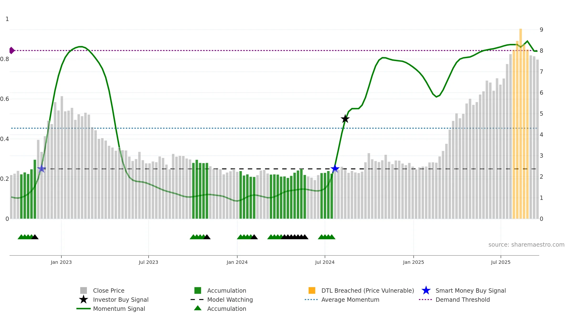 0667 weekly Smart Money chart, closing 2025-09-15.