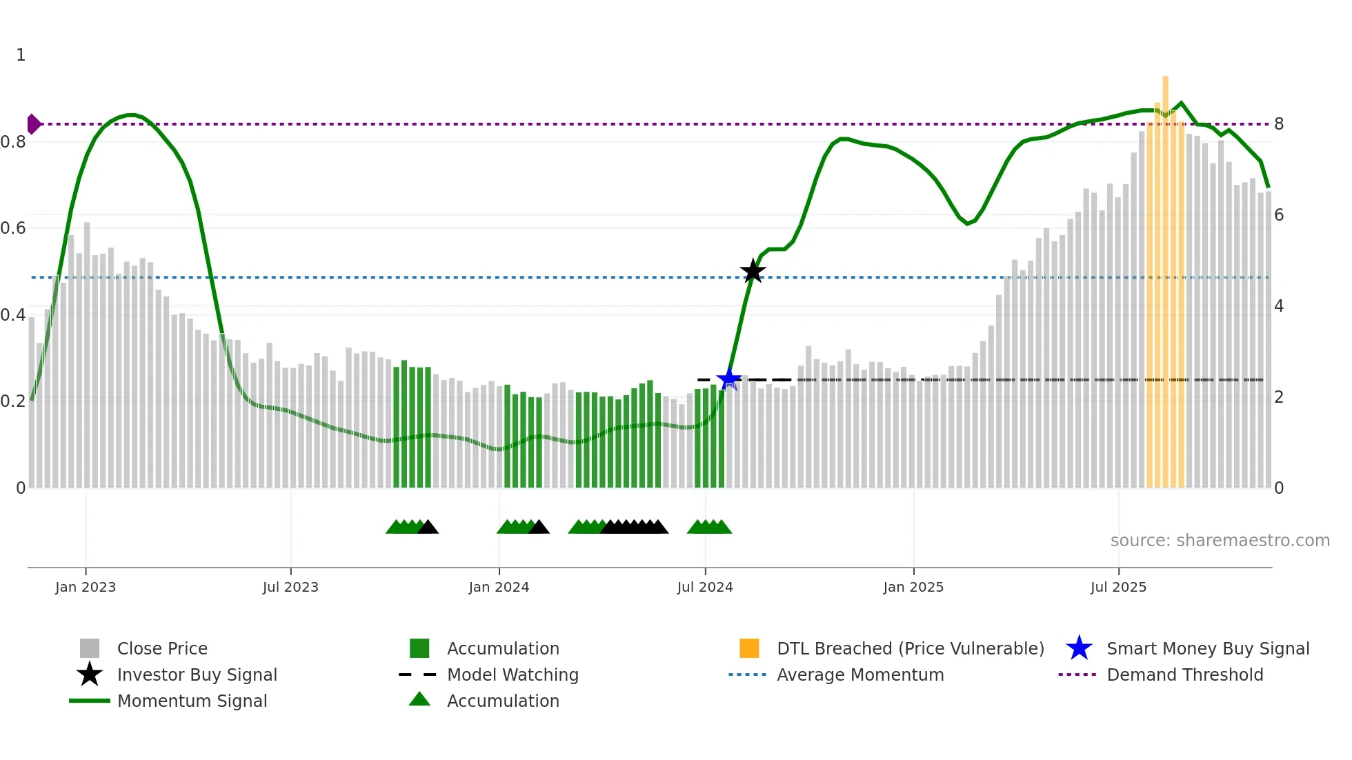 0667 weekly Smart Money chart