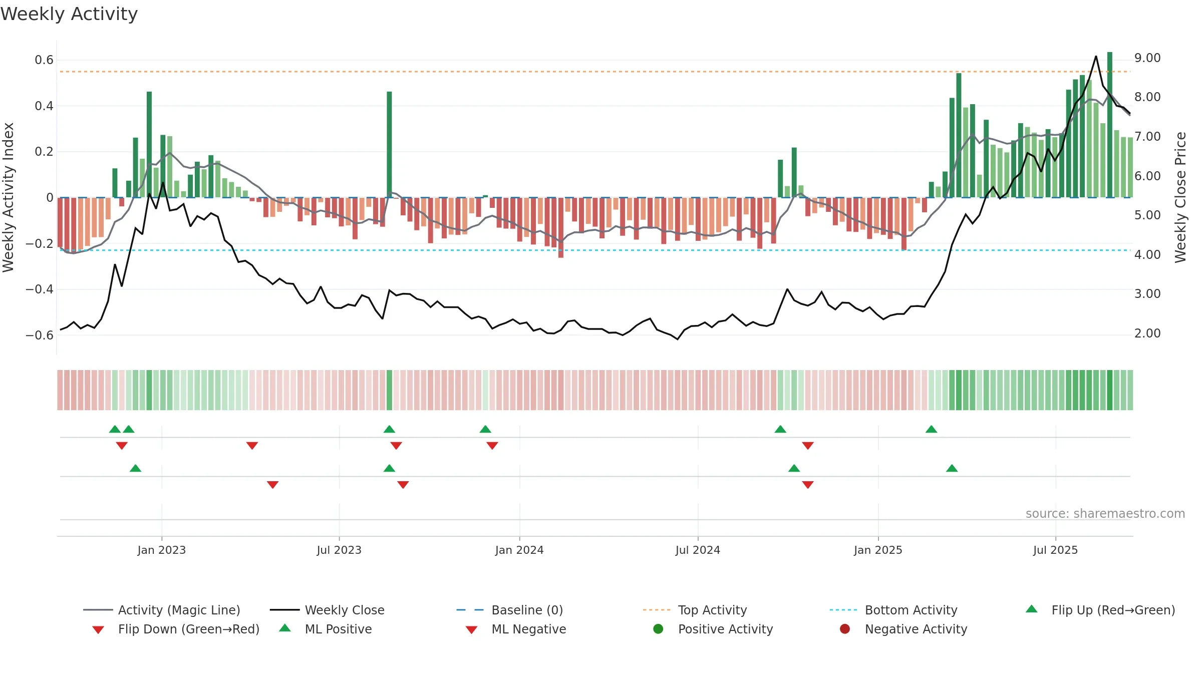 0667 weekly Activity chart, closing 2025-09-15.