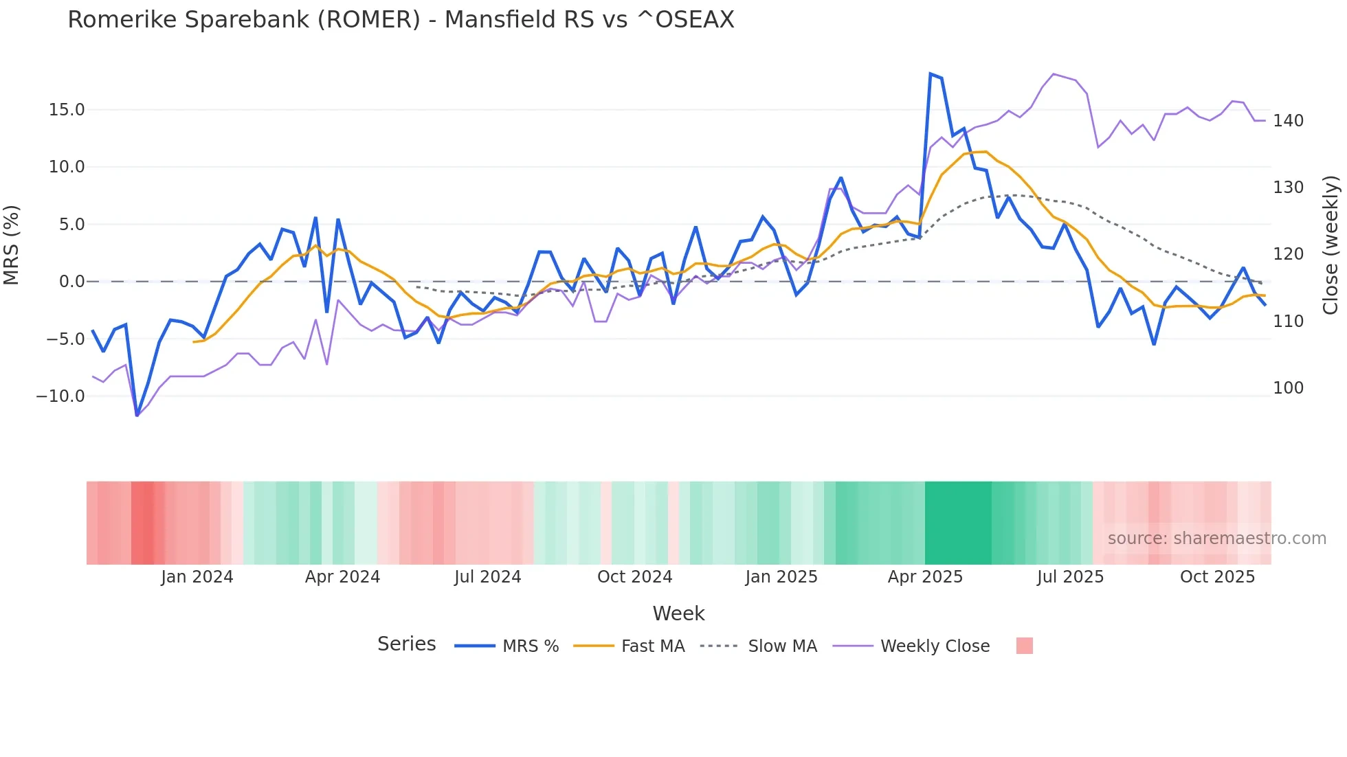 ROMER Mansfield Relative Strength chart