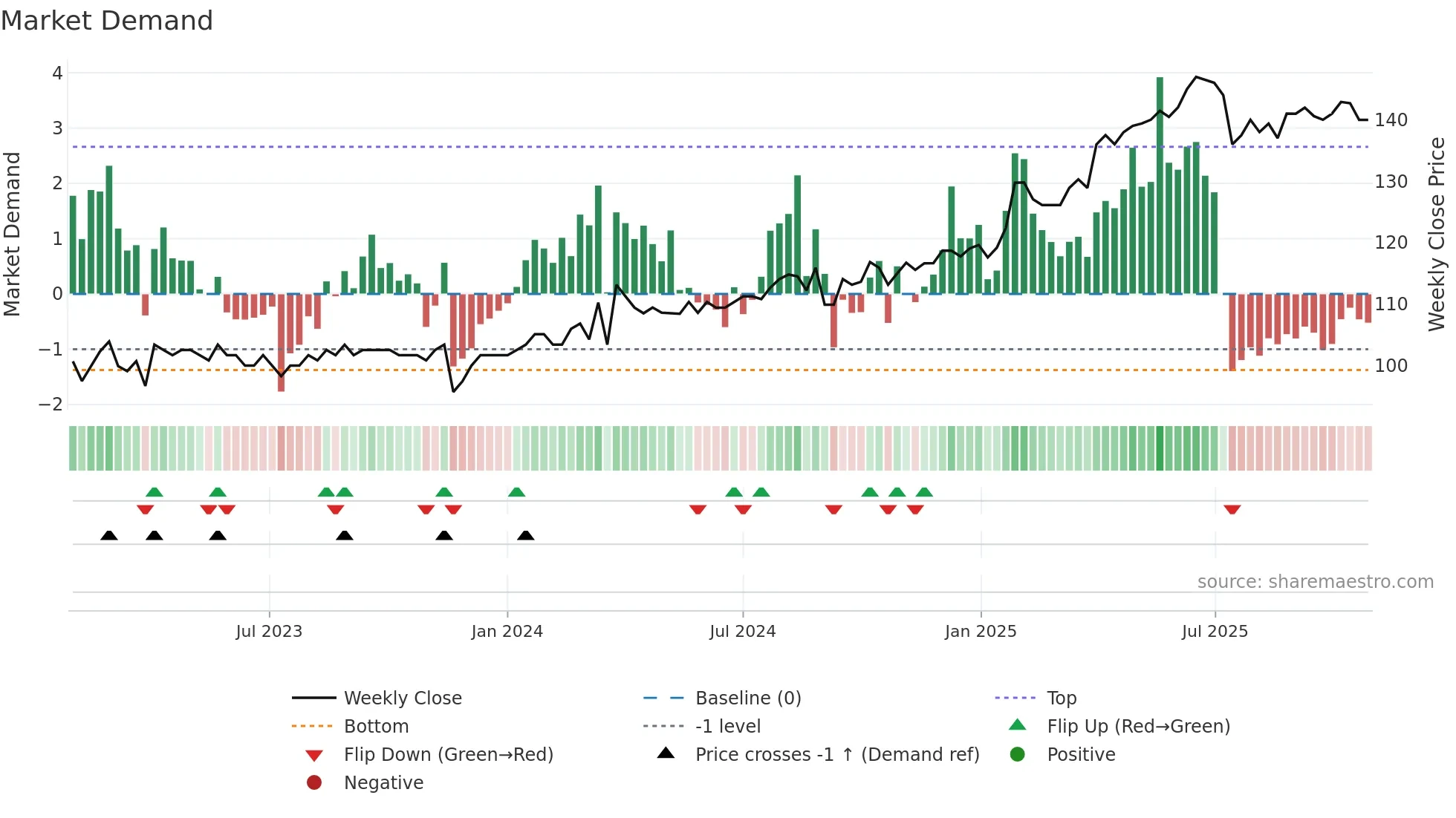 ROMER weekly Market Demand chart