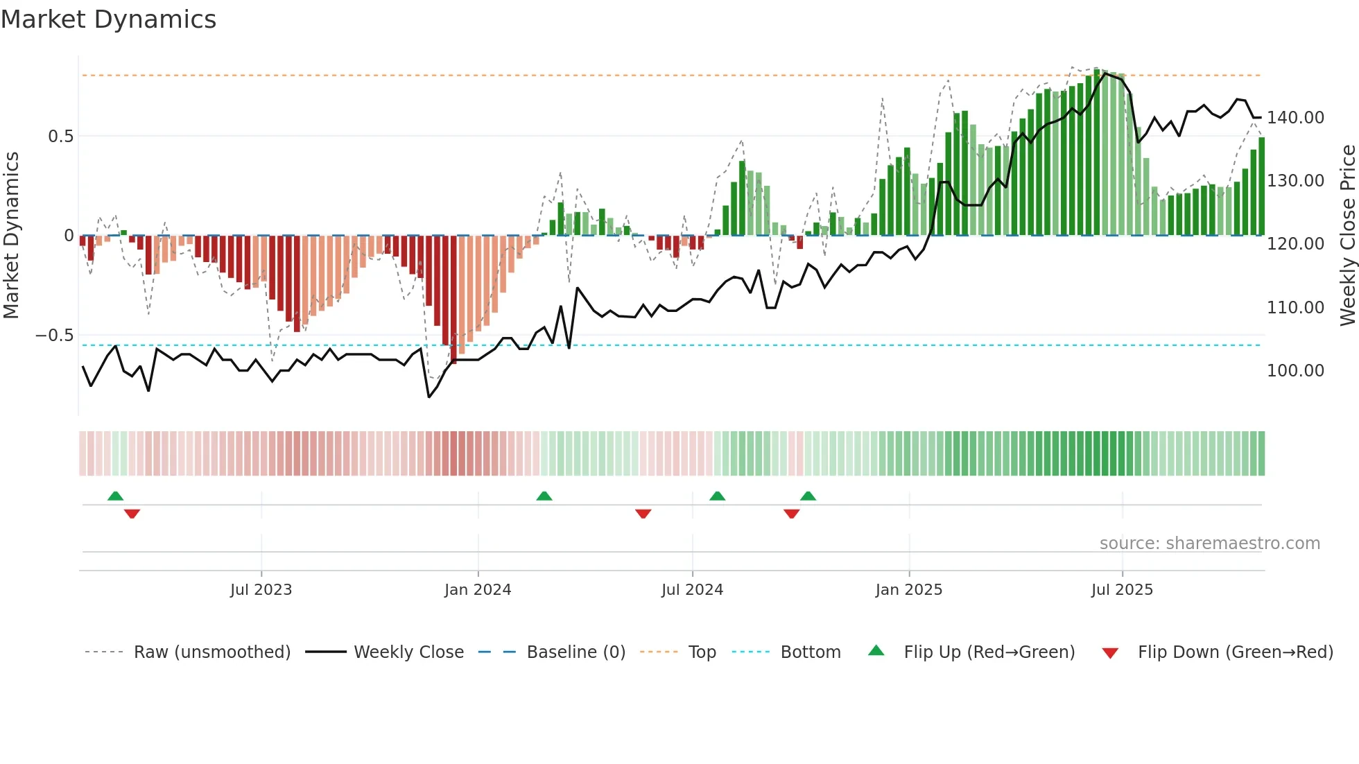 ROMER weekly Market Dynamics chart