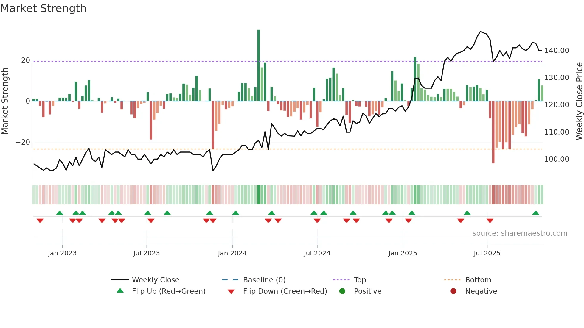 ROMER weekly Market Strength chart