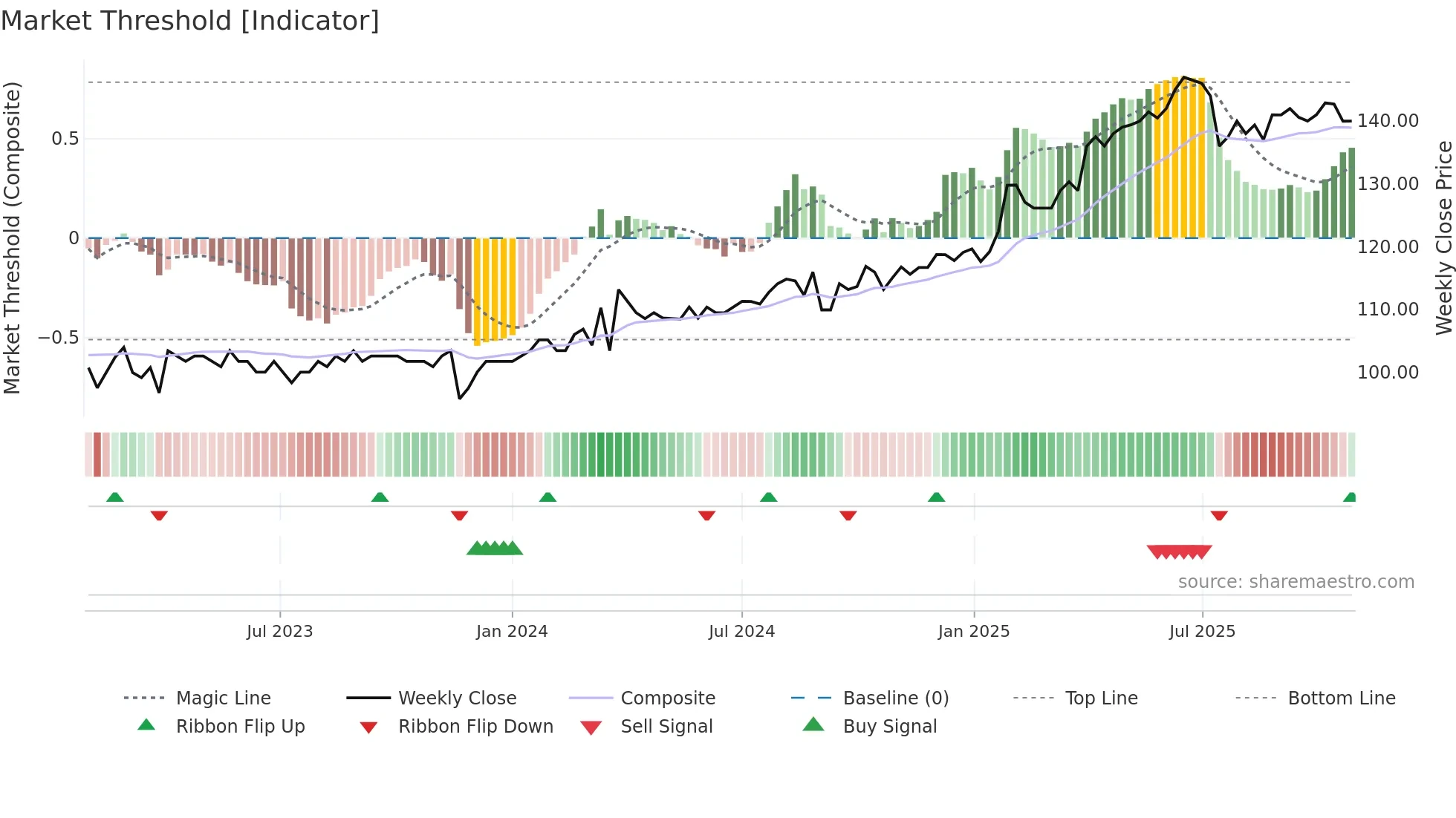 ROMER weekly Market Threshold chart