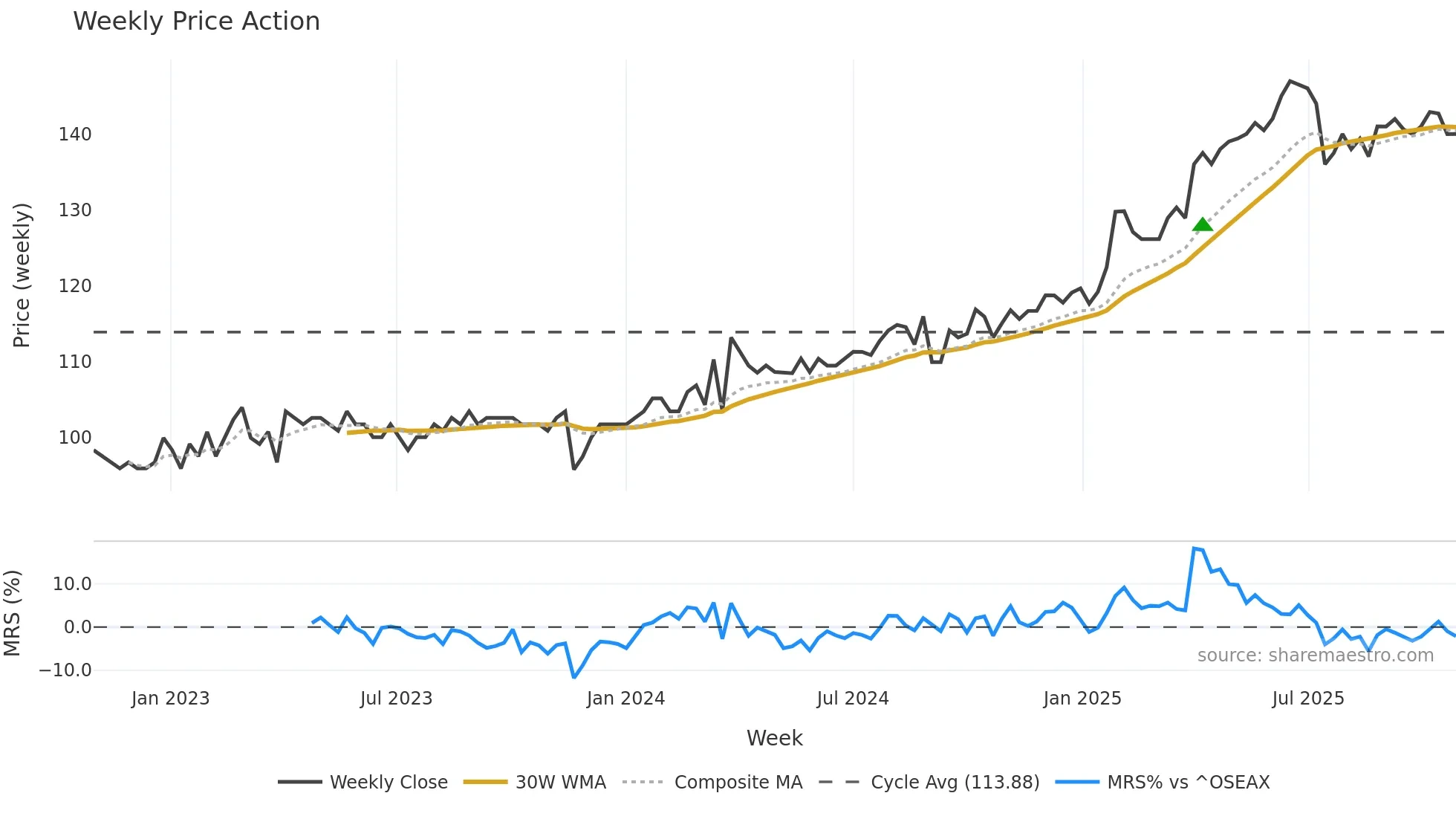 ROMER weekly Price Action chart, closing 2025-10-27