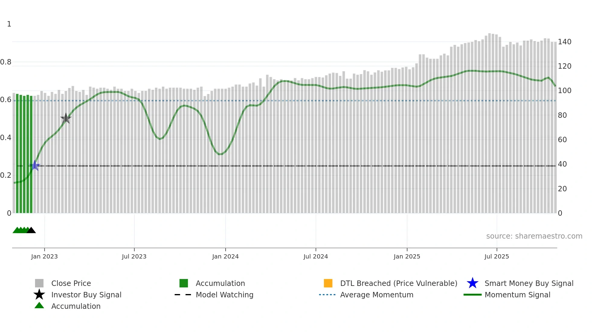ROMER weekly Smart Money chart