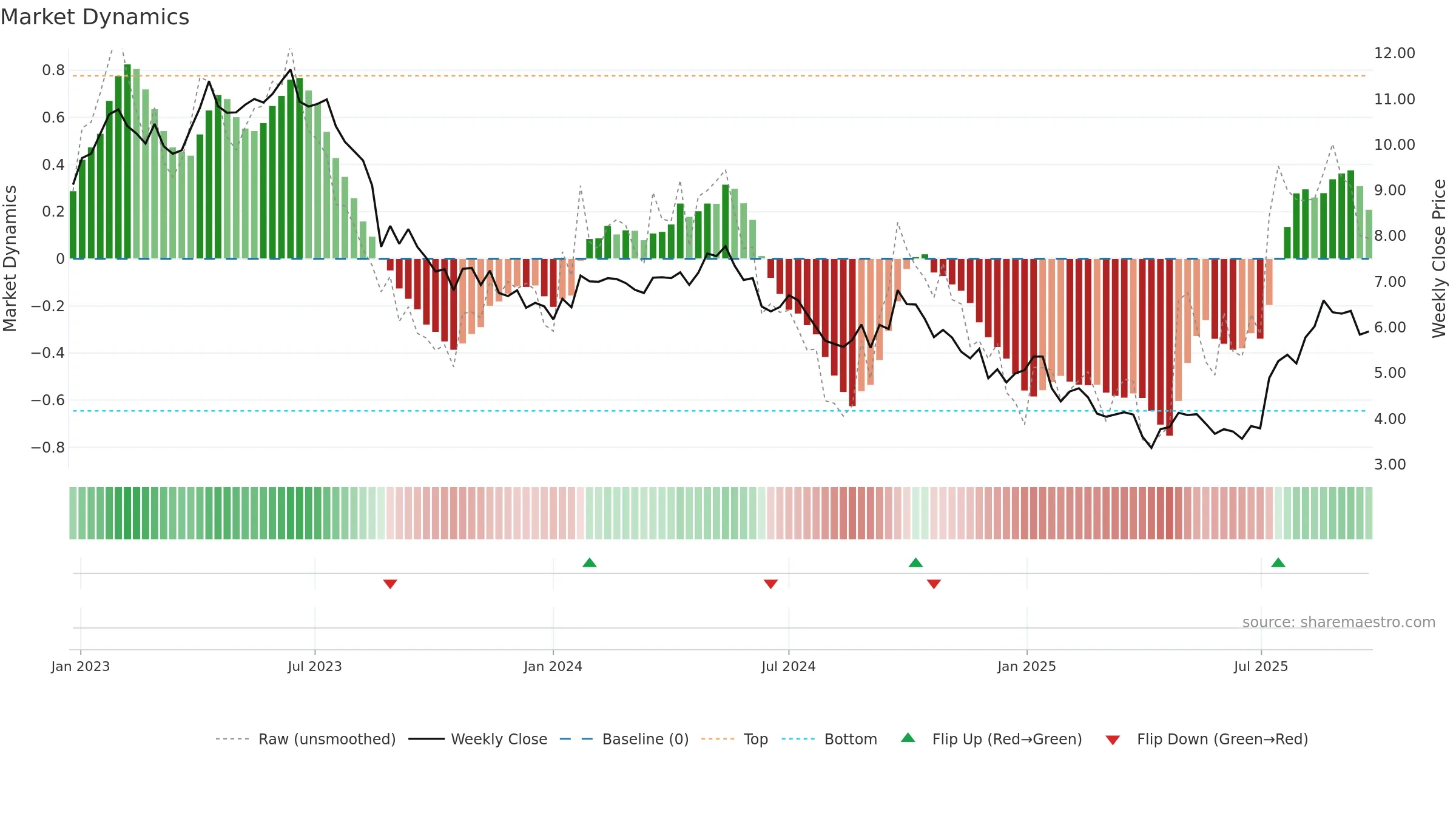 ILU weekly Market Dynamics chart, closing 2025-09-22.