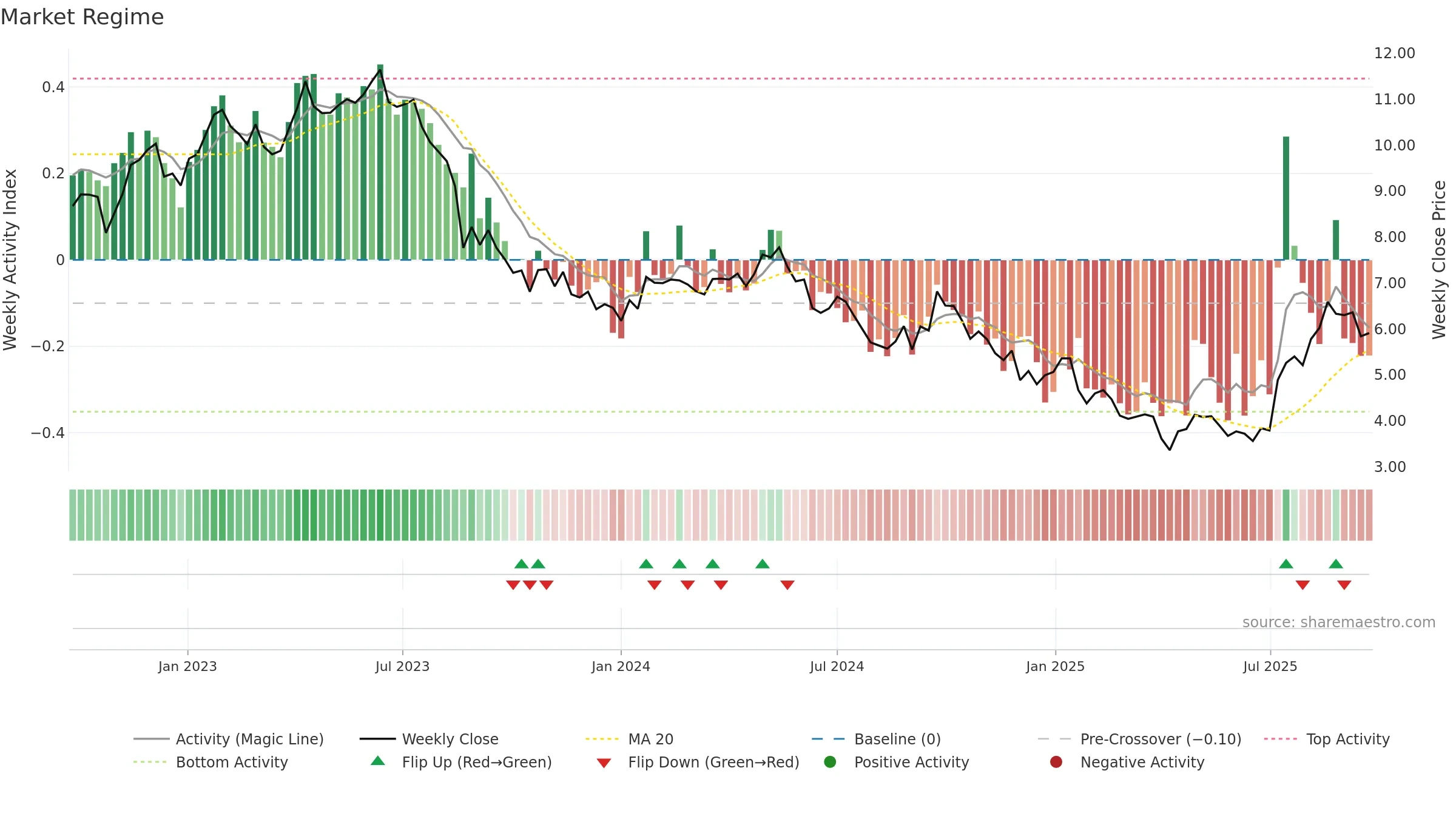 ILU weekly Market Snapshot chart, closing 2025-09-22.