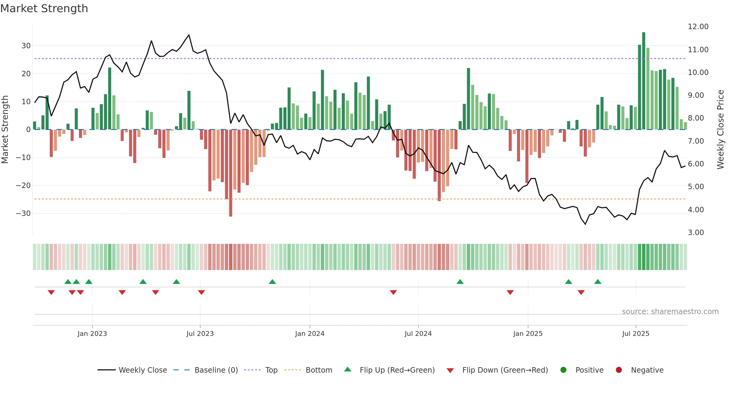 ILU weekly Market Strength chart, closing 2025-09-22.
