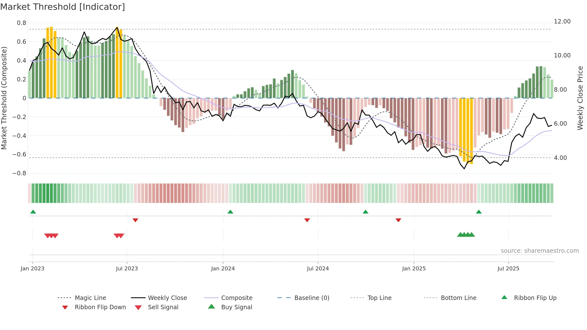 ILU weekly Market Threshold chart, closing 2025-09-22.